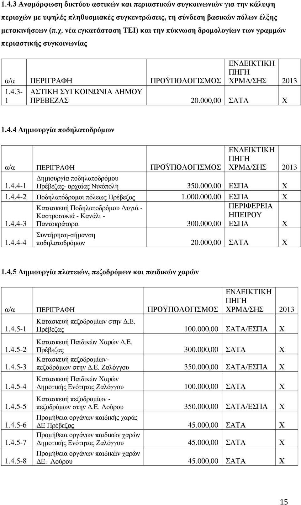 νέα εγκατάσταση ΤΕΙ) και την πύκνωση δρομολογίων των γραμμών περιαστικής συγκοινωνίας α/α ΠΕΡΙΓΡΑΦΗ ΠΡΟΫΠΟΛΟΓΙΣΜΟΣ ΕΝΔΕΙΚΤΙΚΗ ΠΗΓΗ ΧΡΜΔ/ΣΗΣ 2013 1.4.3-1 ΑΣΤΙΚΗ ΣΥΓΚΟΙΝΩΝΙΑ ΔΗΜΟΥ ΠΡΕΒΕΖΑΣ 20.