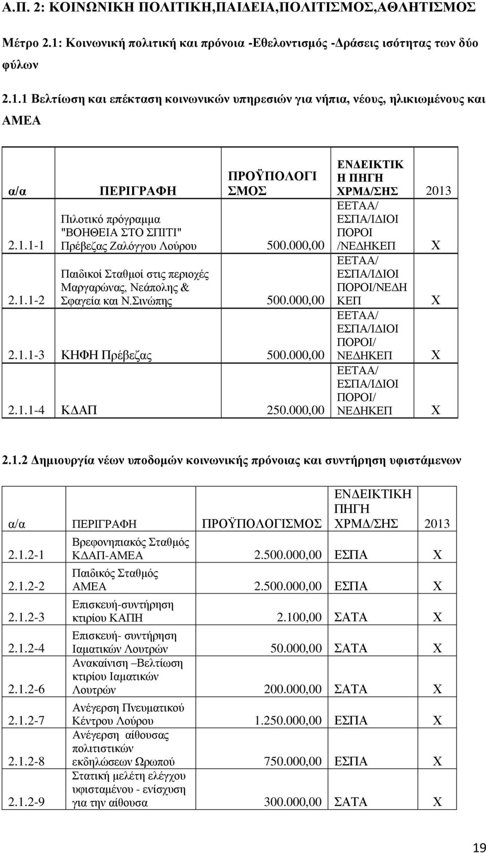 000,00 2.1.1-3 ΚΗΦΗ Πρέβεζας 500.000,00 2.1.1-4 ΚΔΑΠ 250.