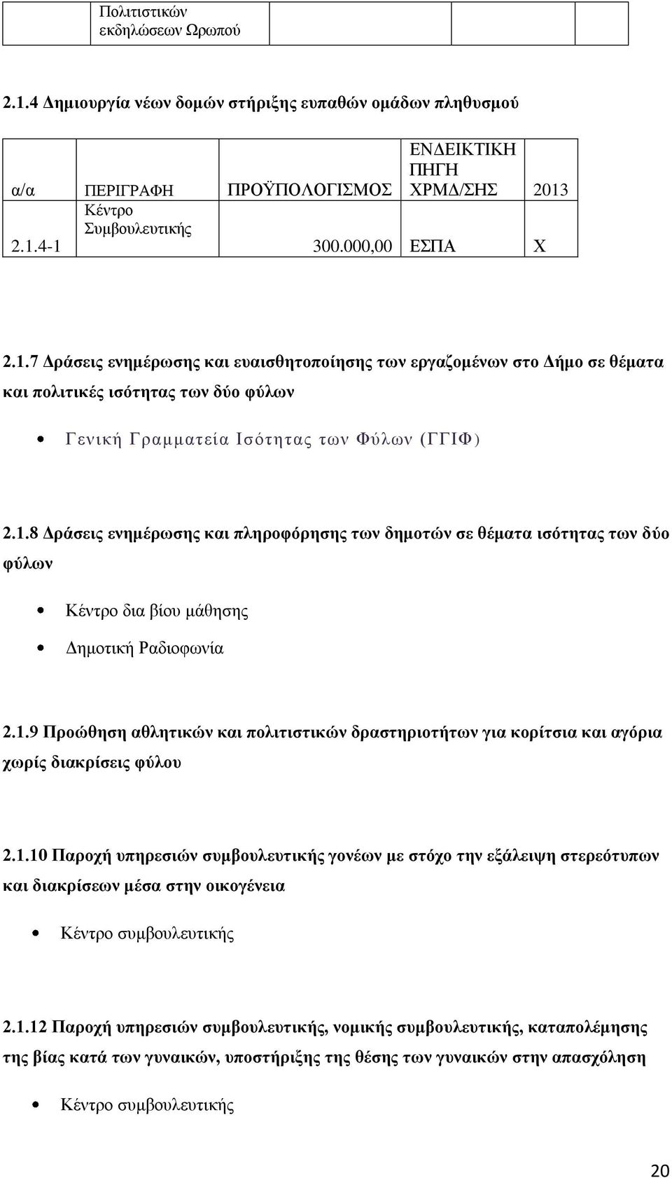 1.9 Προώθηση αθλητικών και πολιτιστικών δραστηριοτήτων για κορίτσια και αγόρια χωρίς διακρίσεις φύλου 2.1.10 Παροχή υπηρεσιών συμβουλευτικής γονέων με στόχο την εξάλειψη στερεότυπων και διακρίσεων μέσα στην οικογένεια Κέντρο συμβουλευτικής 2.