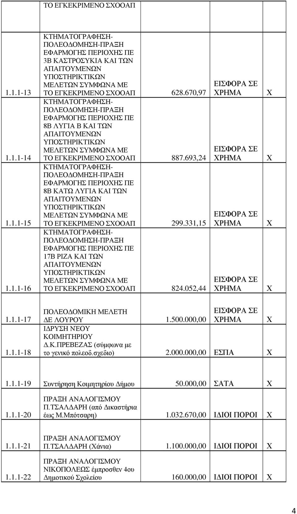 693,24 ΚΤΗΜΑΤΟΓΡΑΦΗΣΗ- ΠΟΛΕΟΔΟΜΗΣΗ-ΠΡΑΞΗ ΕΦΑΡΜΟΓΗΣ ΠΕΡΙΟΧΗΣ ΠΕ 8Β ΚΑΤΩ ΛΥΓΙΑ ΚΑΙ ΤΩΝ ΑΠΑΙΤΟΥΜΕΝΩΝ ΥΠΟΣΤΗΡΙΚΤΙΚΩΝ ΜΕΛΕΤΩΝ ΣΥΜΦΩΝΑ ΜΕ ΤΟ ΕΓΚΕΚΡΙΜΕΝΟ ΣΧΟΟΑΠ 299.