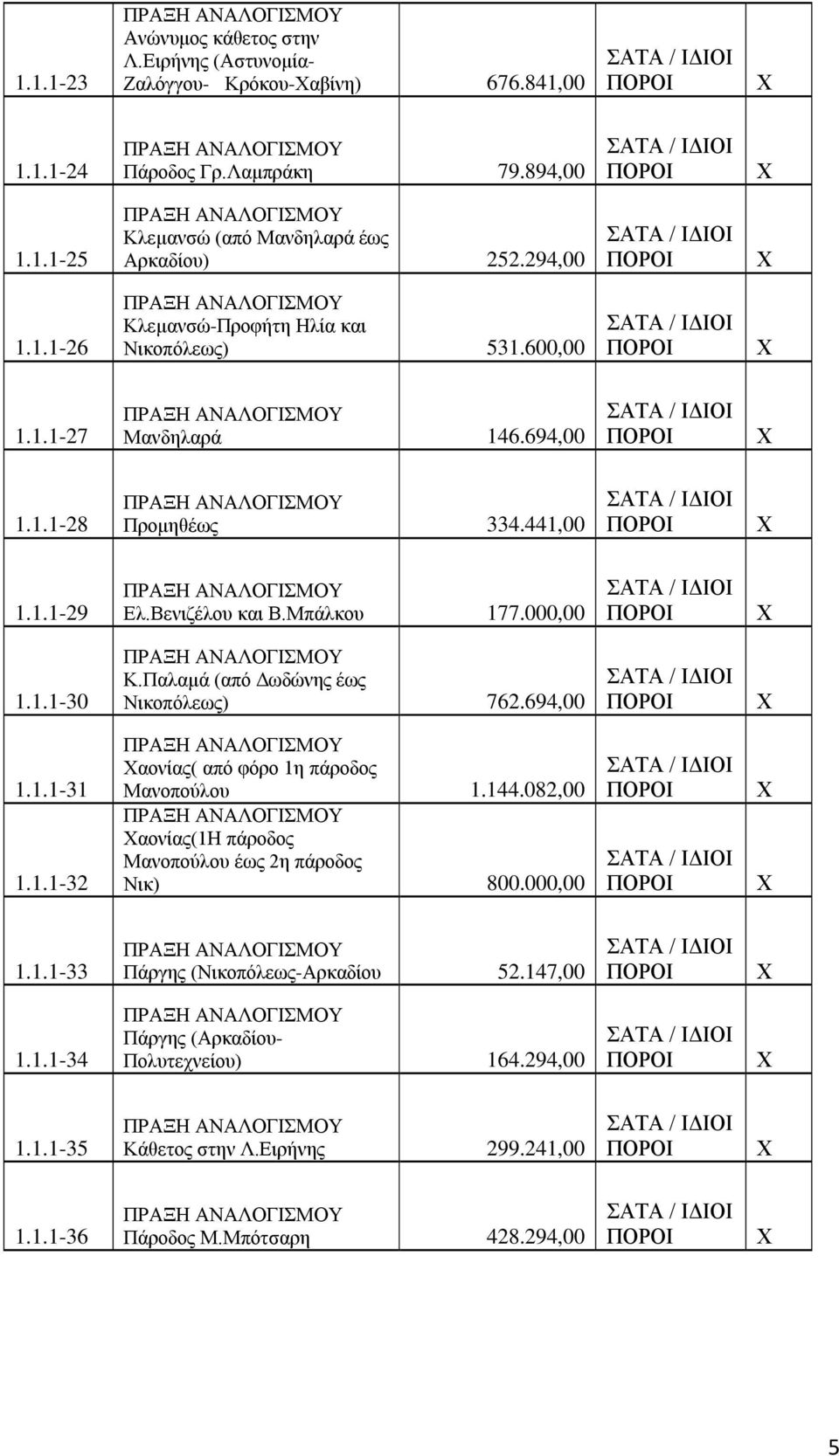600,00 ΣΑΤΑ / ΙΔΙΟΙ ΠΟΡΟΙ Χ 1.1.1-27 ΠΡΑΞΗ ΑΝΑΛΟΓΙΣΜΟΥ Μανδηλαρά 146.694,00 ΣΑΤΑ / ΙΔΙΟΙ ΠΟΡΟΙ Χ 1.1.1-28 ΠΡΑΞΗ ΑΝΑΛΟΓΙΣΜΟΥ Προμηθέως 334.441,00 ΣΑΤΑ / ΙΔΙΟΙ ΠΟΡΟΙ Χ 1.1.1-29 ΠΡΑΞΗ ΑΝΑΛΟΓΙΣΜΟΥ Ελ.