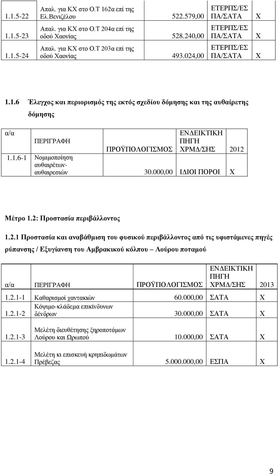 1.6 Έλεγχος και περιορισμός της εκτός σχεδίου δόμησης και της αυθαίρετης δόμησης α/α ΕΝΔΕΙΚΤΙΚΗ ΠΕΡΙΓΡΑΦΗ ΠΗΓΗ ΠΡΟΫΠΟΛΟΓΙΣΜΟΣ ΧΡΜΔ/ΣΗΣ 2012 1.1.6-1 Νομιμοποίηση αυθαιρέτωναυθαιρεσιών 30.