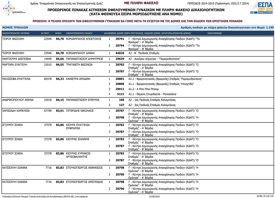 ΒΑΣΙΛΕΙΑ 1 20783 Γ - Κέντρο Δημιουργικής Απασχόλησης Παιδιών (ΚΔΑΠ) "Ο ΜΑΛΙΣΙΟΒΑ ΕΥΑΓΓΕΛΙΑ 82478 84,33 ΚΑΝΙΣΤΡΑ ΑΡΙΑΔΝΗ 1 20801 Α1.1 - Βρεφονηπιακός (Βρεφικός) Σταθμός "Παραμυθούπολη" 2 20800 Α1.