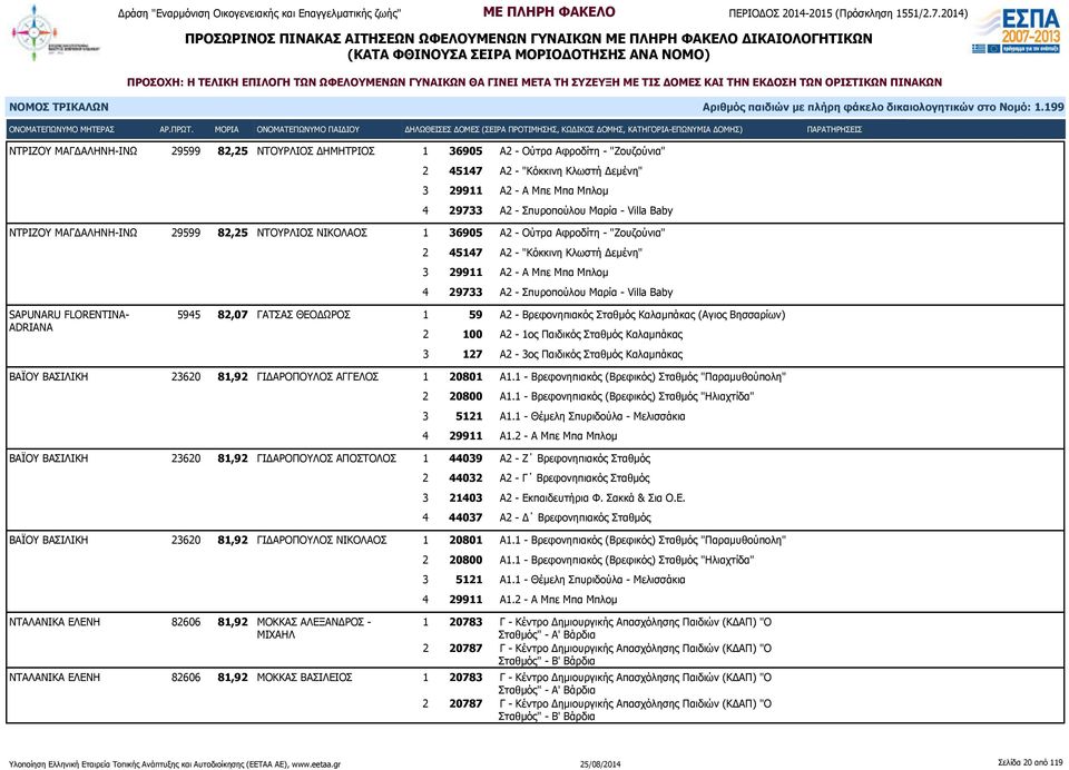 Δεμένη" 3 29911 Α2 - Α Μπε Μπα Μπλομ 4 29733 Α2 - Σπυροπούλου Μαρία - Villa Baby SAPUNARU FLORENTINA- ADRIANA 5945 82,07 ΓΑΤΣΑΣ ΘΕΟΔΩΡΟΣ 1 59 Α2 - Βρεφονηπιακός Σταθμός Καλαμπάκας (Αγιος Βησσαρίων) 2