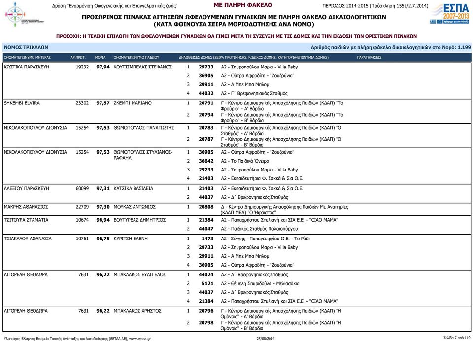 ΔΙΟΝΥΣΙΑ 15254 97,53 ΘΩΜΟΠΟΥΛΟΣ ΠΑΝΑΓΙΩΤΗΣ 1 20783 Γ - Κέντρο Δημιουργικής Απασχόλησης Παιδιών (ΚΔΑΠ) "Ο ΝΙΚΟΛΑΚΟΠΟΥΛΟΥ ΔΙΟΝΥΣΙΑ 15254 97,53 ΘΩΜΟΠΟΥΛΟΣ ΣΤΥΛΙΑΝΟΣ- ΡΑΦΑΗΛ 1 36905 Α2 - Ούτρα Αφροδίτη -