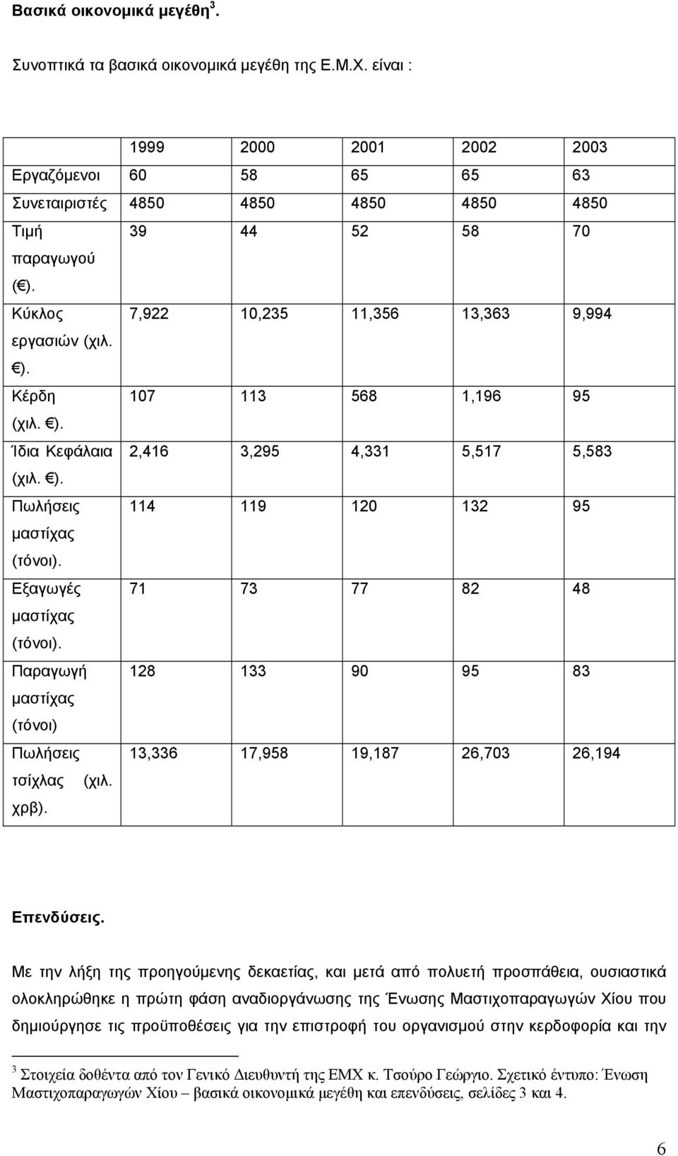 ). Ίδια Κεφάλαια 2,416 3,295 4,331 5,517 5,583 (χιλ. ). Πωλήσεις 114 119 120 132 95 μαστίχας (τόνοι). Εξαγωγές 71 73 77 82 48 μαστίχας (τόνοι).