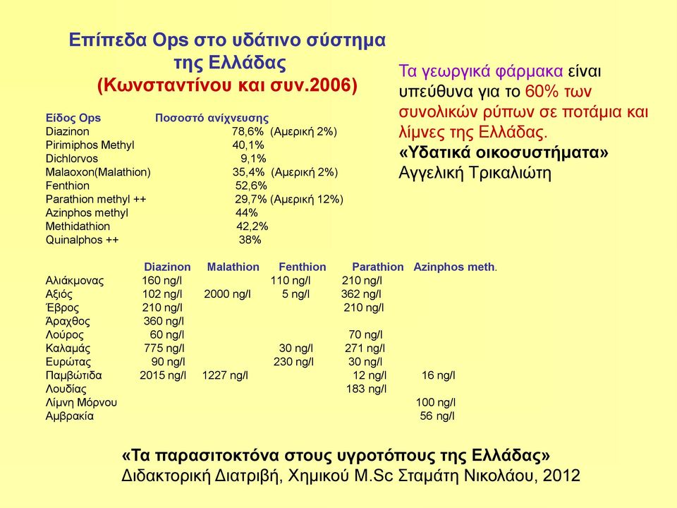 Azinphos methyl 44% Methidathion 42,2% Quinalphos ++ 38% Τα γεωργικά φάρμακα είναι υπεύθυνα για το 60% των συνολικών ρύπων σε ποτάμια και λίμνες της Ελλάδας.