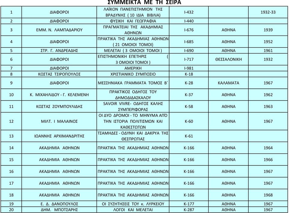 ΑΝΔΡΕΑΔΗΣ ΜΕΛΕΤΑΙ ( 3 ΟΜΟΙΟΙ ΤΟΜΟΙ ) Ι 690 1961 6 ΔΙΑΦΟΡΟΙ ΕΠΙΣΤΗΜΟΝΙΚΗ ΕΠΕΤΗΡΙΣ ( 3 ΟΜΟΙΟΙ ΤΟΜΟΙ ) Ι 717 ΘΕΣΣΑΛΟΝΙΚΗ 1932 7 ΔΙΑΦΟΡΟΙ ΑΜΕΡΙΚΗ Ι 981 8 ΚΩΣΤΑΣ ΤΣΙΡΟΠΟΥΛΟΣ ΧΡΙΣΤΙΑΝΙΚΟ ΣΥΜΠΟΣΙΟ Κ 18 9