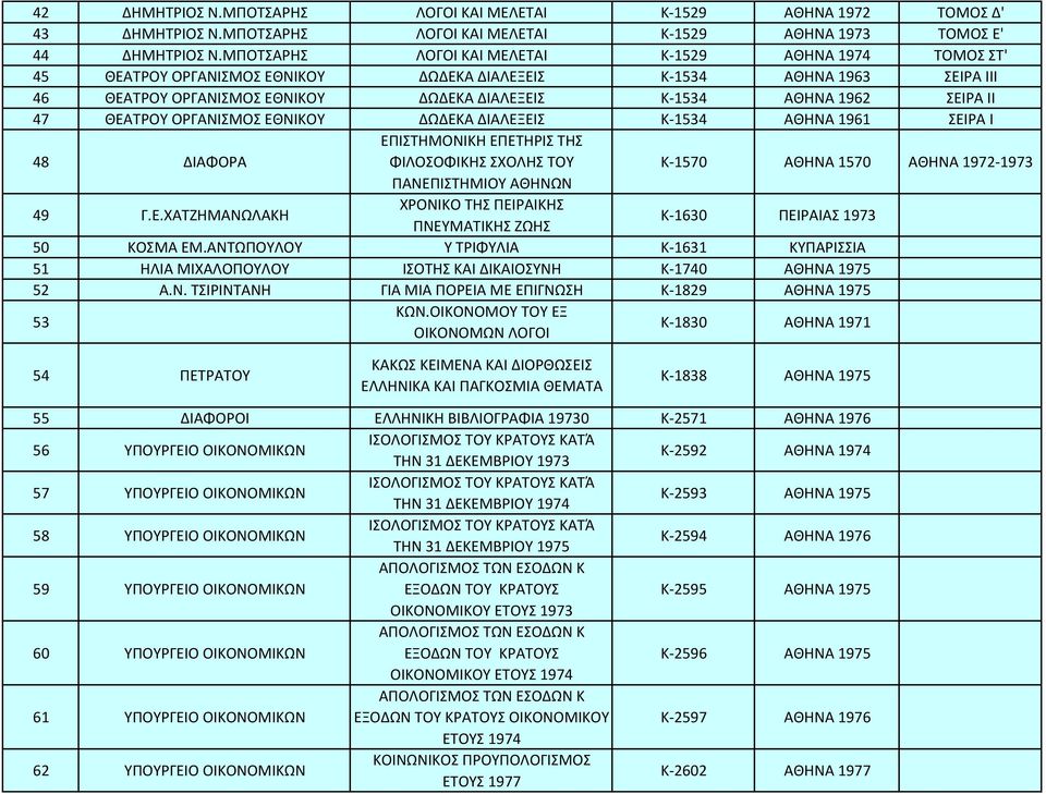 ΟΡΓΑΝΙΣΜΟΣ ΕΘΝΙΚΟΥ ΔΩΔΕΚΑ ΔΙΑΛΕΞΕΙΣ Κ 1534 1961 ΣΕΙΡΑ Ι 48 ΔΙΑΦΟΡΑ ΕΠΙΣΤΗΜΟΝΙΚΗ ΕΠΕΤΗΡΙΣ ΤΗΣ ΦΙΛΟΣΟΦΙΚΗΣ ΣΧΟΛΗΣ ΤΟΥ Κ 1570 1570 1972 1973 ΠΑΝΕΠΙΣΤΗΜΙΟΥ ΑΘΗΝΩΝ 49 Γ.Ε.ΧΑΤΖΗΜΑΝΩΛΑΚΗ ΧΡΟΝΙΚΟ ΤΗΣ ΠΕΙΡΑΙΚΗΣ ΠΝΕΥΜΑΤΙΚΗΣ ΖΩΗΣ Κ 1630 ΠΕΙΡΑΙΑΣ 1973 50 ΚΟΣΜΑ ΕΜ.