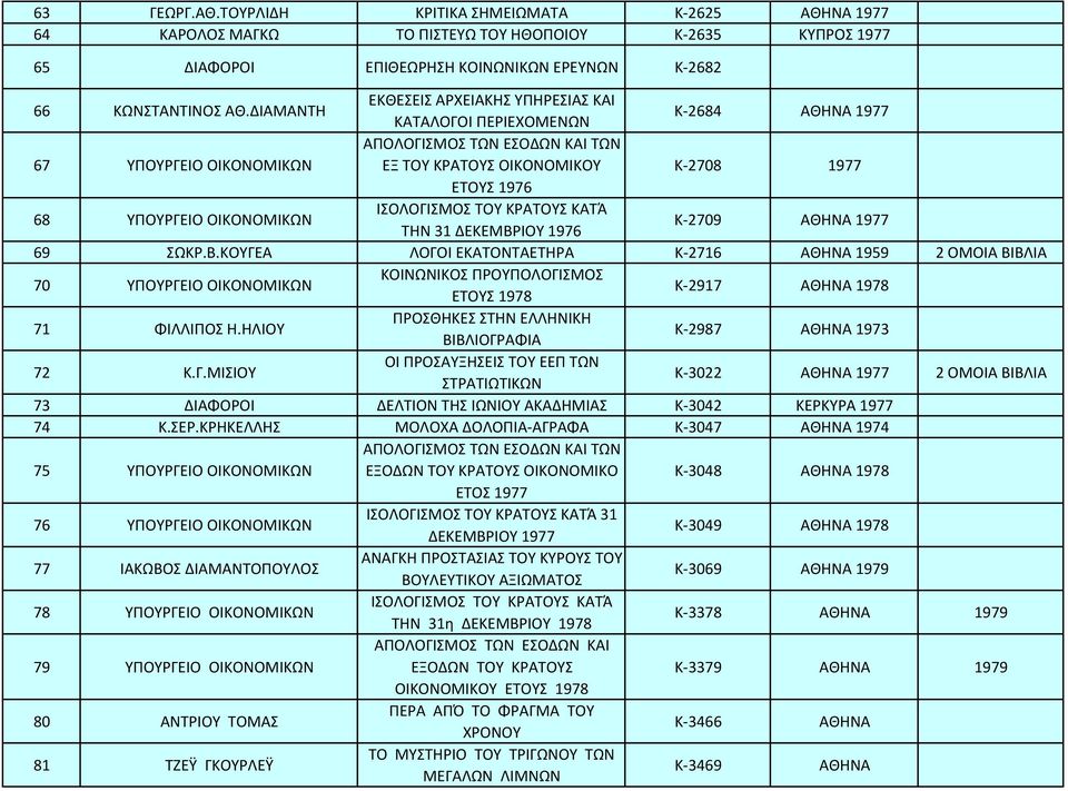 ΟΙΚΟΝΟΜΙΚΩΝ ΤΗΝ 31 ΔΕΚΕΜΒΡΙΟΥ 1976 Κ 2709 1977 69 ΣΩΚΡ.Β.ΚΟΥΓΕΑ ΛΟΓΟΙ ΕΚΑΤΟΝΤΑΕΤΗΡΑ Κ 2716 1959 2 ΟΜΟΙΑ ΒΙΒΛΙΑ 70 ΥΠΟΥΡΓΕΙΟ ΟΙΚΟΝΟΜΙΚΩΝ ΚΟΙΝΩΝΙΚΟΣ ΠΡΟΥΠΟΛΟΓΙΣΜΟΣ ΕΤΟΥΣ 1978 Κ 2917 1978 71 ΦΙΛΛΙΠΟΣ Η.