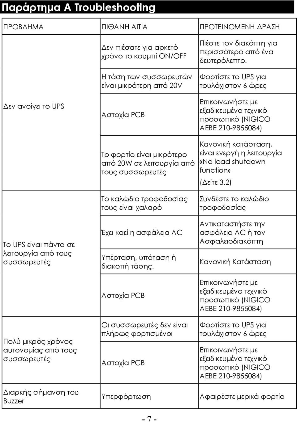 Φορτίστε το UPS για τουλάχιστον 6 ώρες Επικοινωνήστε µε εξειδικευµένο τεχνικό προσωπικό (NIGICO AEBE 210-9855084) Το φορτίο είναι µικρότερο από 20W σε λειτουργία από τους συσσωρευτές Κανονική