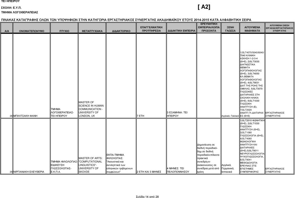 ΘΕΜΑΤΑ ΛΟΓΟΠΑΘΟΛΟΓΙΑΣ (Θ+Ε), 4)SLT9031 ΔΙΑΤ.ΤΗΣ ΡΟΗΣ ΤΗΣ ΟΜΙΛΙΑΣ, 5)SLT3070 ΓΛΩΣΣΙΚΕΣ ΔΙΑΤΑΡΑΧΕΣ ΣΤΗ ΣΧΟΛΙΚΗ ΗΛΙΚΙΑ (Θ+Ε), 6)SLT1030 ΓΛΩΣΣΙΚΗ ΑΝΑΠΤΥΞΗ (Ε), 7)SLT2020 ΑΝΑΠΤ.ΓΛ.ΔΙΑΤΑΡΑΧ ΕΣ (Θ+Ε) 29 ΝΙΡΓΙΑΝΑΚΗ ΕΛΕΥΘΕΡΙΑ ΦΙΛΟΛΟΓΙΑΣ- ΕΙΔΙΚΕΥΣΗ ΓΛΩΣΣΟΛΟΓΙΑΣ- Ε.