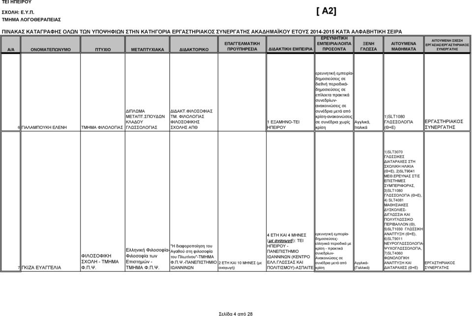 ΦΙΛΟΛΟΓΙΑΣ ΦΙΛΟΣΟΦΙΚΗΣ ΣΧΟΛΗΣ ΑΠΘ 1 ΕΞΑΜΗΝΟ-ΤΕΙ ΗΠΕΙΡΟΥ ερευνητική εμπειρίαδημοσιεύις διεθνή περιοδικάδημοσιεύις επίλεκτα πρακτικά συνεδρίωνανακοινώις -ανακοινώις συνέδρια χωρίς, Ιταλικά 1)SLT1080