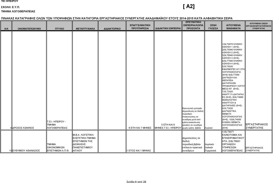 ΚΛΙΝΙΚΗ ΑΣΚΗΣΗ 3 (Θ+Ε), 4)SLT7040 ΚΛΙΝΙΚΗ ΑΣΚΗΣΗ 4 (Θ+Ε), 5)SLT6020 ΕΦΑΡΜΟΓΕΣ Η/Υ ΣΤΗ ΛΟΓΟΠΑΘΟΛΟΓΙΑ (Θ+Ε) 6)SLT7050 ΔΙΑΓΝΩΣΗ ΚΑΙ ΘΕΡΑΠΕΙΑ ΔΙΑΤΑΡΑΧΩΝ ΠΡΟΦΟΡΙΚΟΥ ΛΟΓΟΥ ΜΕΣΩ ΝΤ (Θ+Ε), 7)SLT2020 ΑΝΑΠΤ.ΓΛ.