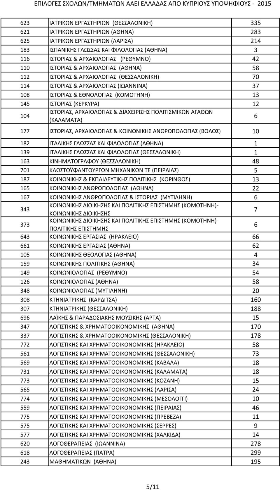 (ΚΕΡΚΥΡΑ) 12 104 ΙΣΤΟΡΙΑΣ, ΑΡΧΑΙΟΛΟΓΙΑΣ & ΔΙΑΧΕΙΡΙΣΗΣ ΠΟΛΙΤΙΣΜΙΚΩΝ ΑΓΑΘΩΝ (ΚΑΛΑΜΑΤΑ) 6 177 ΙΣΤΟΡΙΑΣ, ΑΡΧΑΙΟΛΟΓΙΑΣ & ΚΟΙΝΩΝΙΚΗΣ ΑΝΘΡΩΠΟΛΟΓΙΑΣ (ΒΟΛΟΣ) 10 182 ΙΤΑΛΙΚΗΣ ΓΛΩΣΣΑΣ ΚΑΙ ΦΙΛΟΛΟΓΙΑΣ (ΑΘΗΝΑ) 1