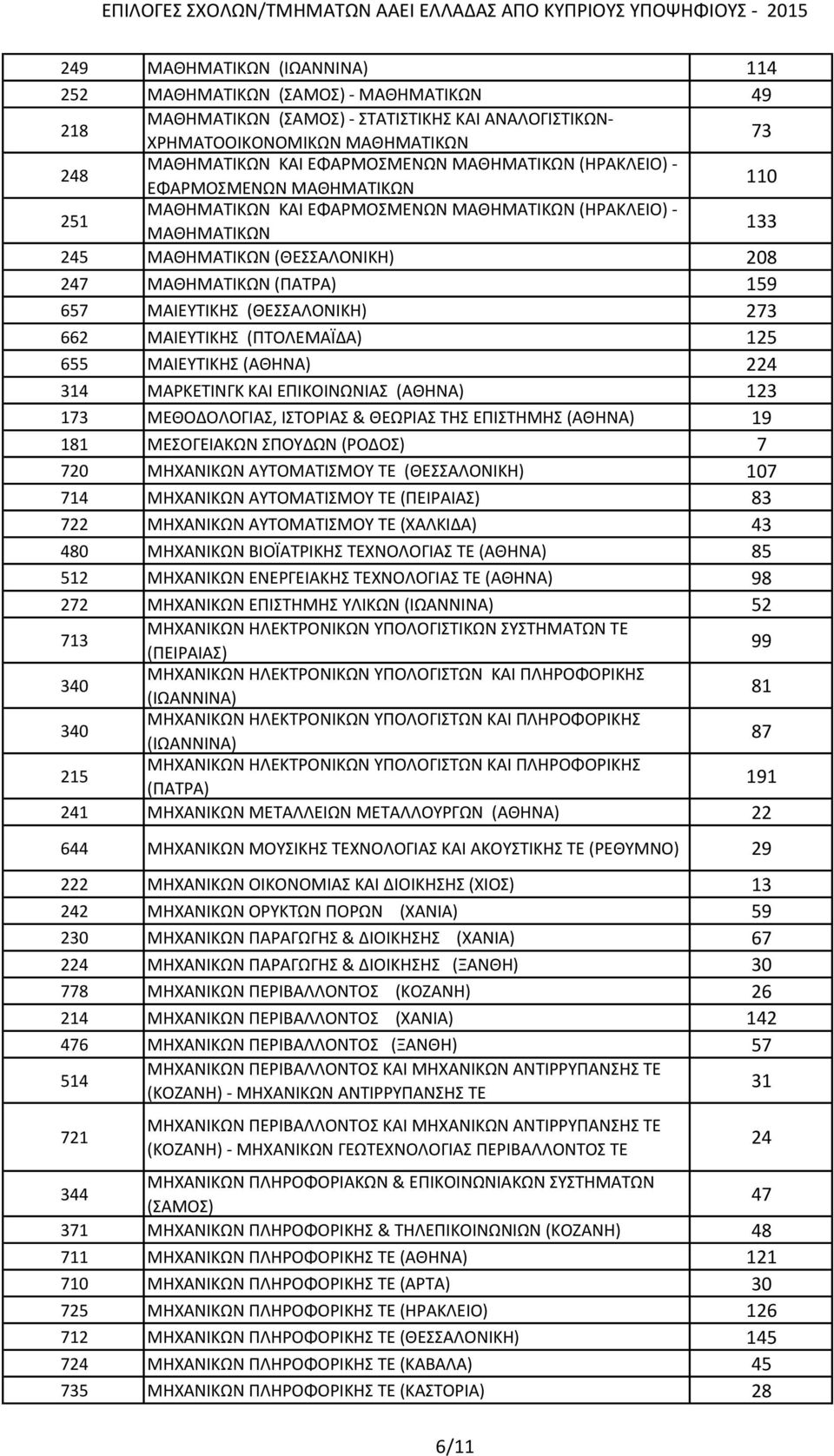 ΜΑΙΕΥΤΙΚΗΣ (ΘΕΣΣΑΛΟΝΙΚΗ) 273 662 ΜΑΙΕΥΤΙΚΗΣ (ΠΤΟΛΕΜΑΪΔΑ) 125 655 ΜΑΙΕΥΤΙΚΗΣ (ΑΘΗΝΑ) 224 314 ΜΑΡΚΕΤΙΝΓΚ ΚΑΙ ΕΠΙΚΟΙΝΩΝΙΑΣ (ΑΘΗΝΑ) 123 173 ΜΕΘΟΔΟΛΟΓΙΑΣ, ΙΣΤΟΡΙΑΣ & ΘΕΩΡΙΑΣ ΤΗΣ ΕΠΙΣΤΗΜΗΣ (ΑΘΗΝΑ) 19 181