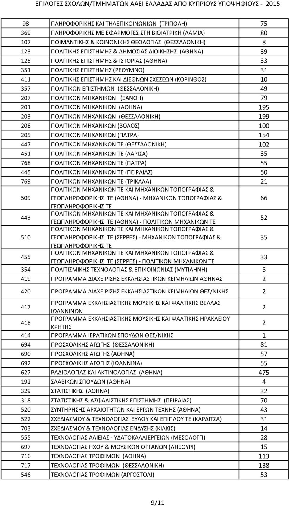 49 207 ΠΟΛΙΤΙΚΩΝ ΜΗΧΑΝΙΚΩΝ (ΞΑΝΘΗ) 79 201 ΠΟΛΙΤΙΚΩΝ ΜΗΧΑΝΙΚΩΝ (ΑΘΗΝΑ) 195 203 ΠΟΛΙΤΙΚΩΝ ΜΗΧΑΝΙΚΩΝ (ΘΕΣΣΑΛΟΝΙΚΗ) 199 208 ΠΟΛΙΤΙΚΩΝ ΜΗΧΑΝΙΚΩΝ (ΒΟΛΟΣ) 100 205 ΠΟΛΙΤΙΚΩΝ ΜΗΧΑΝΙΚΩΝ (ΠΑΤΡΑ) 154 447