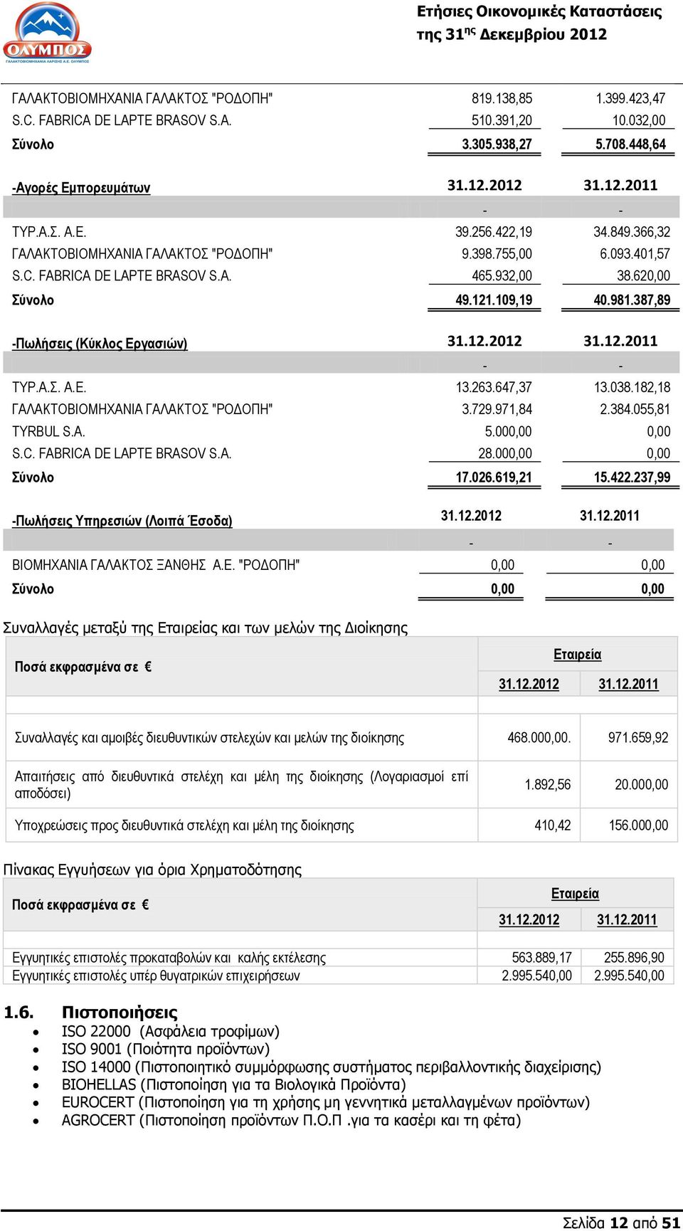 387,89 -Πωλήσεις (Κύκλος Εργασιών) 31.12.2012 31.12.2011 - - ΤΥΡ.Α.Σ. A.E. 13.263.647,37 13.038.182,18 ΓΑΛΑΚΤΟΒΙΟΜΗΧΑΝΙΑ ΓΑΛΑΚΤΟΣ "ΡΟΔΟΠΗ" 3.729.971,84 2.384.055,81 TYRBUL S.A. 5.000,00 0,00 S.C.