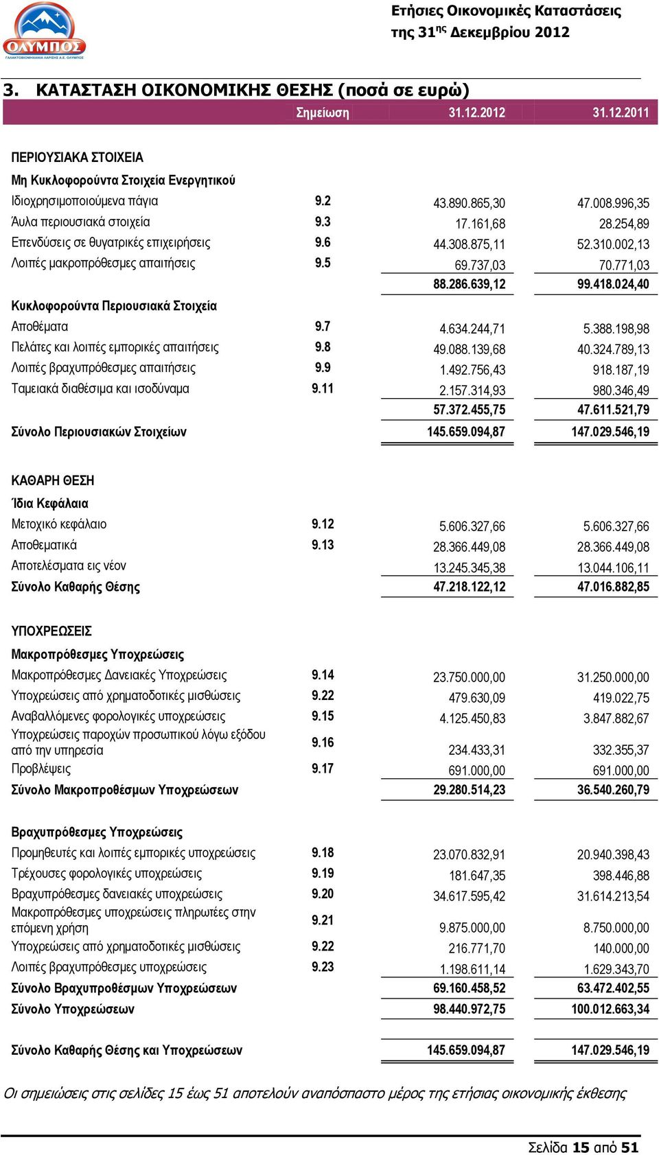 639,12 99.418.024,40 Κυκλοφορούντα Περιουσιακά Στοιχεία Αποθέματα 9.7 4.634.244,71 5.388.198,98 Πελάτες και λοιπές εμπορικές απαιτήσεις 9.8 49.088.139,68 40.324.