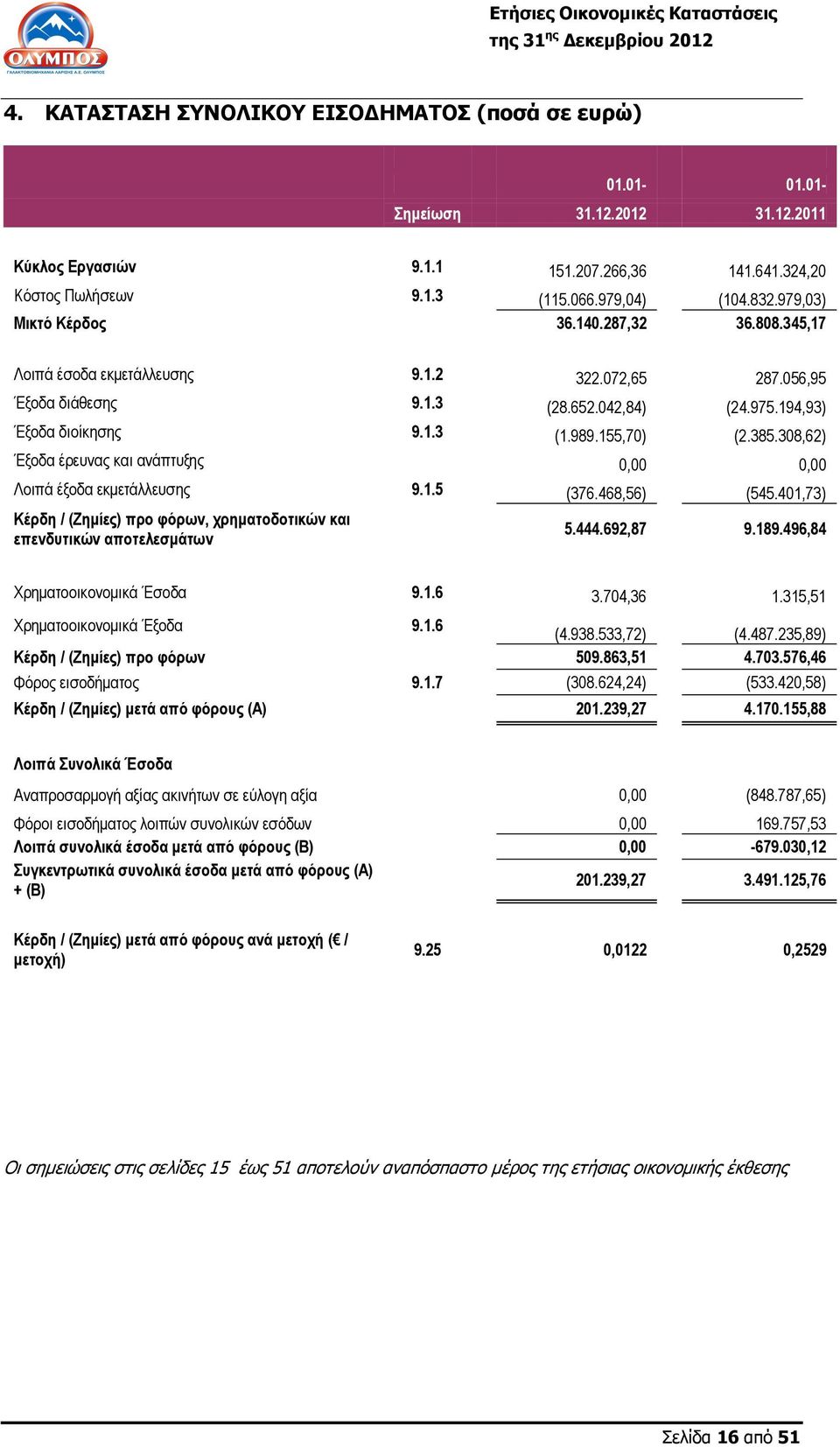 308,62) Έξοδα έρευνας και ανάπτυξης 0,00 0,00 Λοιπά έξοδα εκμετάλλευσης 9.1.5 (376.468,56) (545.401,73) Κέρδη / (Ζημίες) προ φόρων, χρηματοδοτικών και επενδυτικών αποτελεσμάτων 5.444.692,87 9.189.