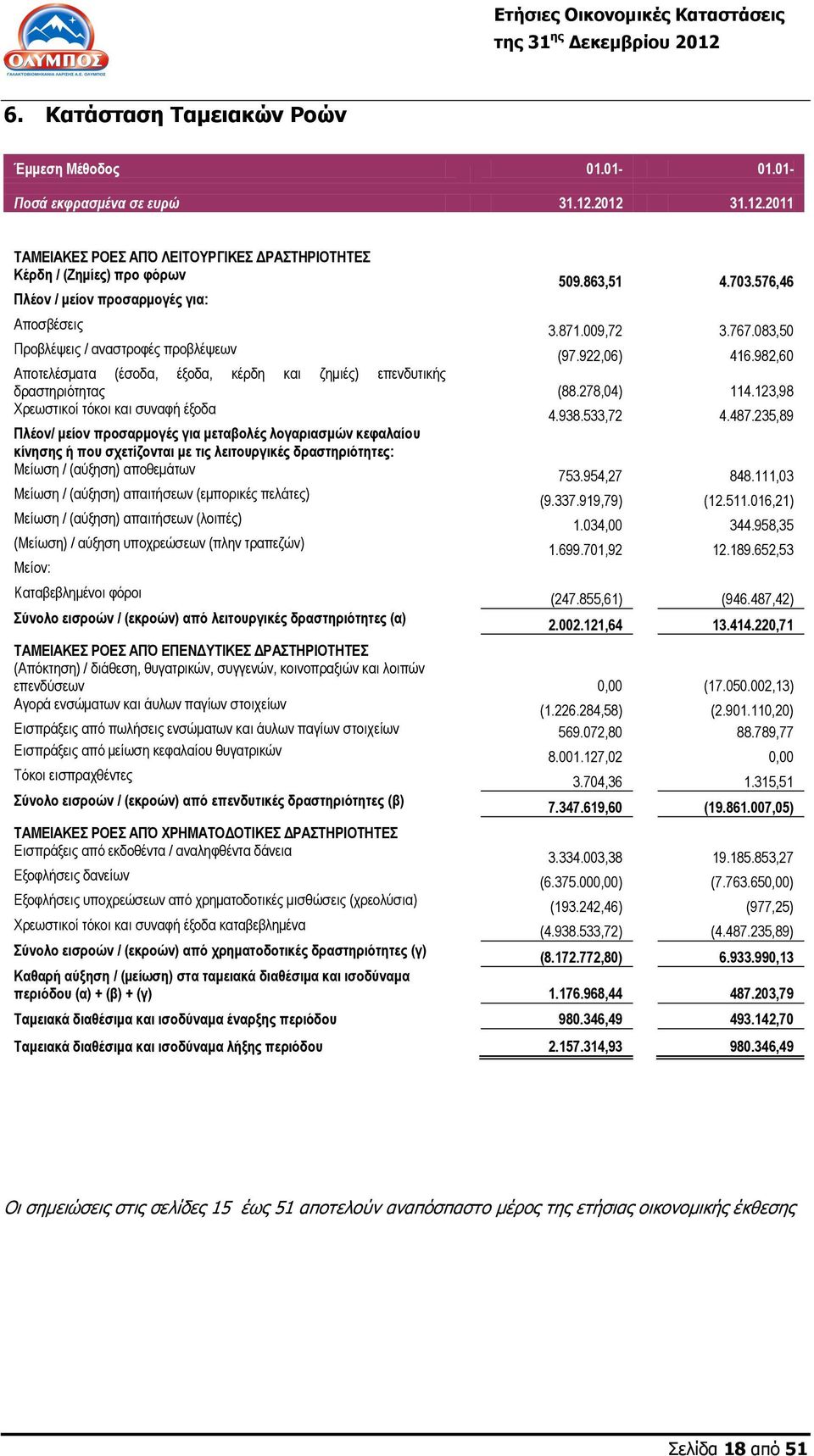 123,98 Χρεωστικοί τόκοι και συναφή έξοδα 4.938.533,72 4.487.