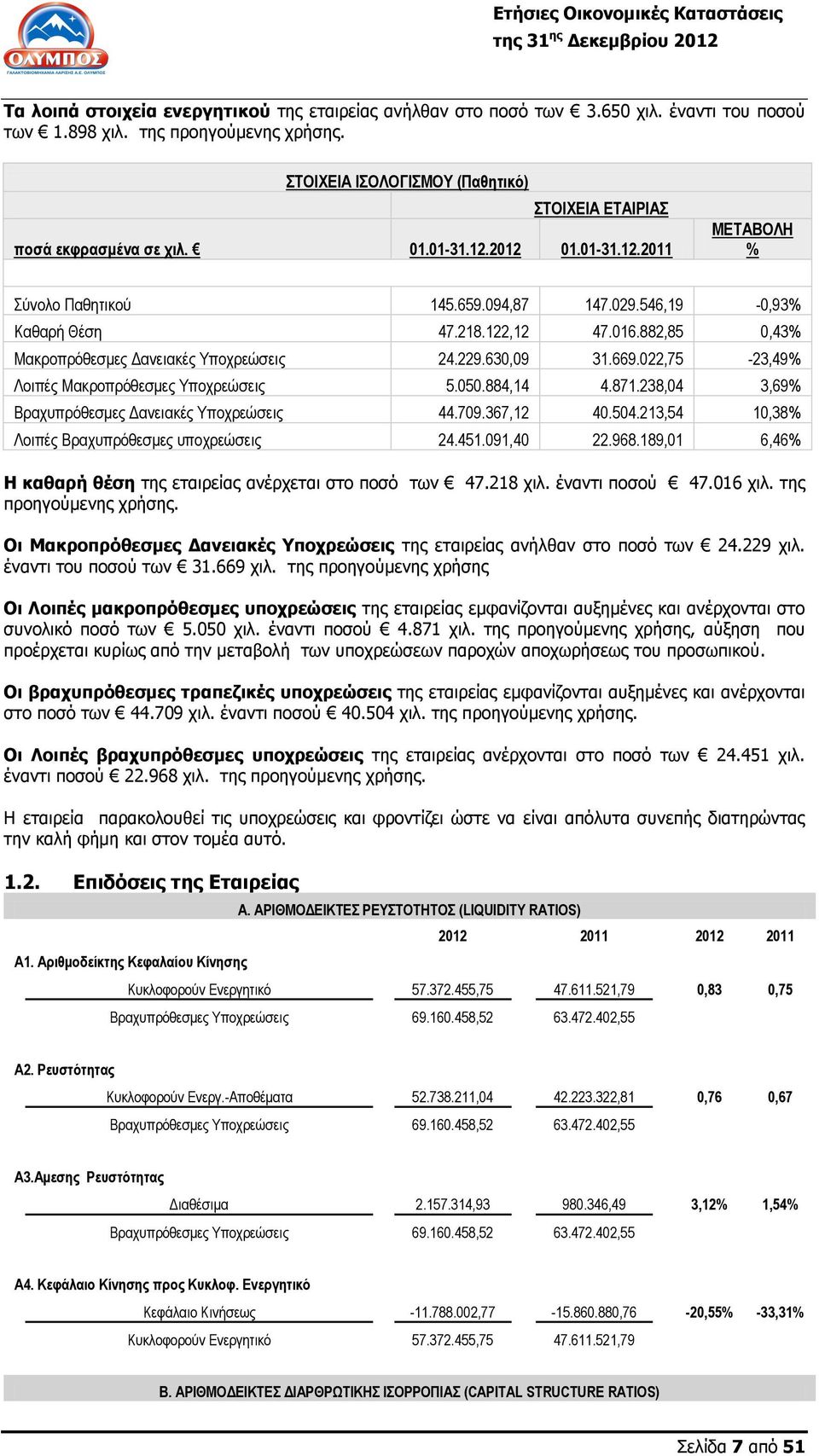 122,12 47.016.882,85 0,43% Μακροπρόθεσμες Δανειακές Υποχρεώσεις 24.229.630,09 31.669.022,75-23,49% Λοιπές Μακροπρόθεσμες Υποχρεώσεις 5.050.884,14 4.871.