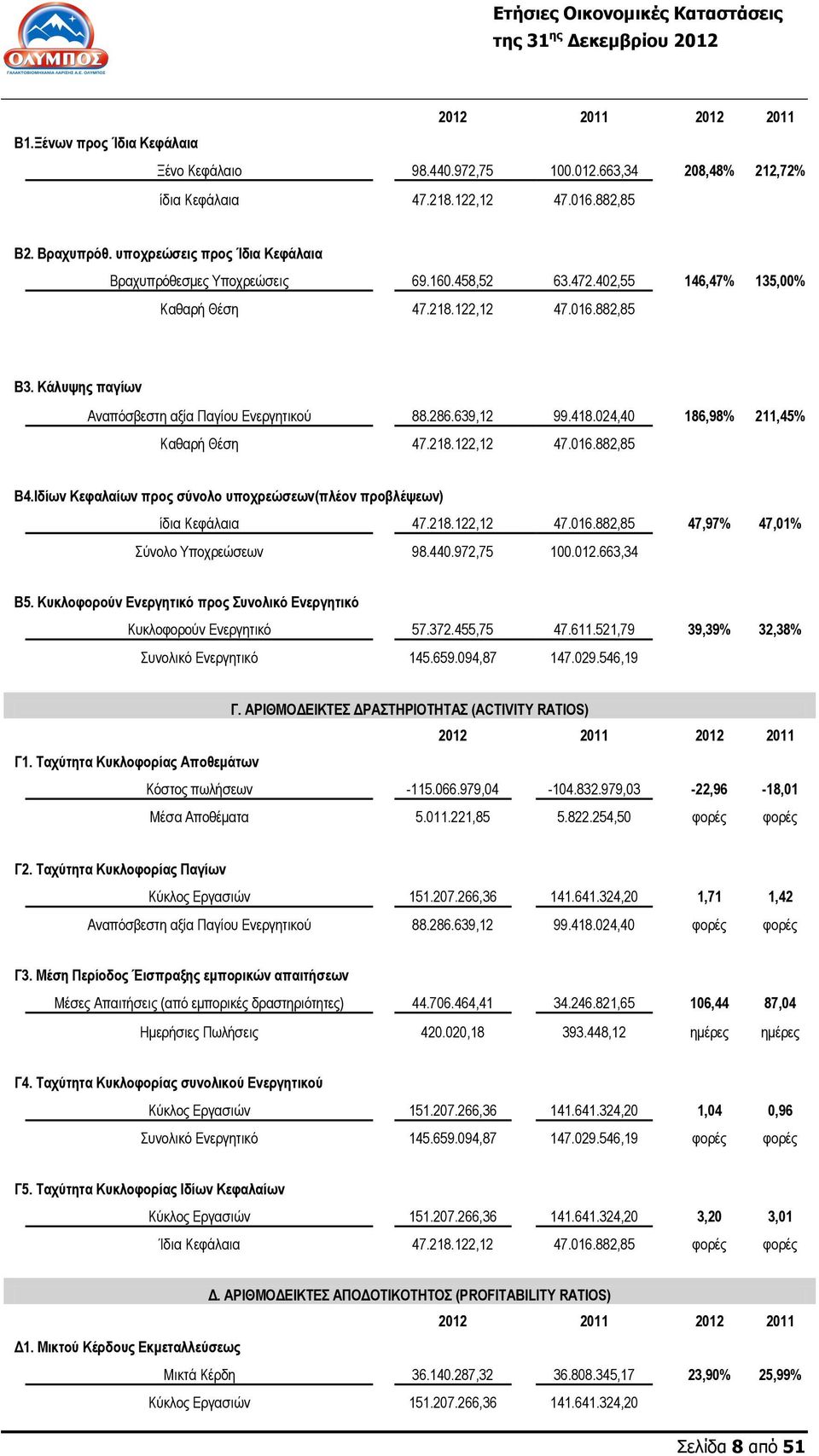 286.639,12 99.418.024,40 186,98% 211,45% Καθαρή Θέση 47.218.122,12 47.016.882,85 Β4.Ιδίων Κεφαλαίων προς σύνολο υποχρεώσεων(πλέον προβλέψεων) ίδια Κεφάλαια 47.218.122,12 47.016.882,85 47,97% 47,01% Σύνολο Υποχρεώσεων 98.