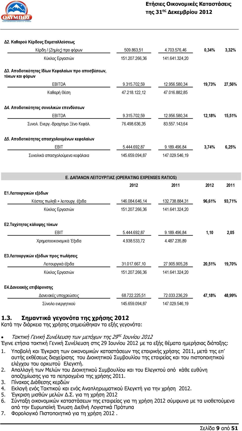 315.702,59 12.956.580,34 12,18% 15,51% Συνολ. Ενεργ.-Βραχ/σμο Ξένο Κεφάλ. 76.498.636,35 83.557.143,64 Δ5. Αποδοτικότητας απασχολουμένων κεφαλαίων EBIT 5.444.692,87 9.189.