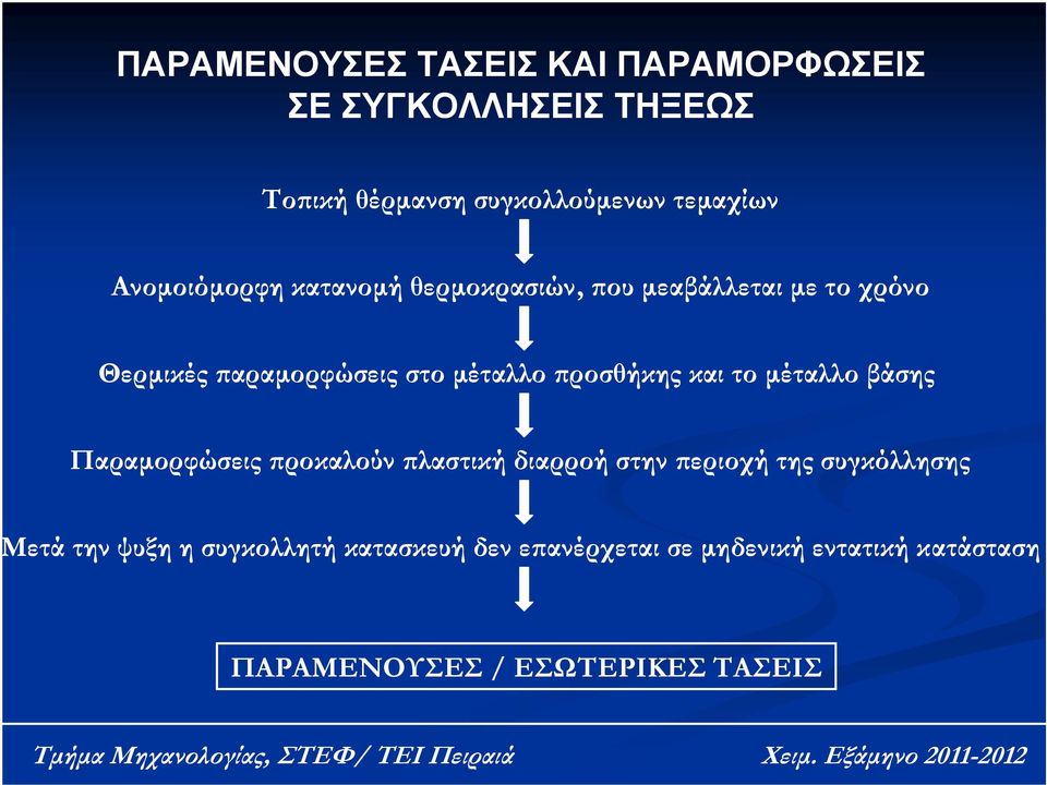 προσθήκης και το μέταλλο βάσης Παραμορφώσεις προκαλούν πλαστική διαρροή στην περιοχή της συγκόλλησης