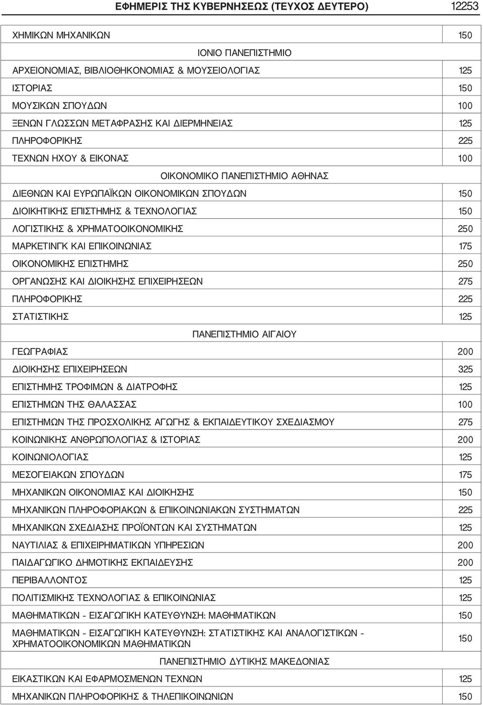 ΧΡΗΜΑΤΟΟΙΚΟΝΟΜΙΚΗΣ 250 ΜΑΡΚΕΤΙΝΓΚ ΚΑΙ ΕΠΙΚΟΙΝΩΝΙΑΣ 175 ΟΙΚΟΝΟΜΙΚΗΣ ΕΠΙΣΤΗΜΗΣ 250 ΟΡΓΑΝΩΣΗΣ ΚΑΙ ΔΙΟΙΚΗΣΗΣ ΕΠΙΧΕΙΡΗΣΕΩΝ 275 ΠΛΗΡΟΦΟΡΙΚΗΣ 225 ΣΤΑΤΙΣΤΙΚΗΣ 125 ΠΑΝΕΠΙΣΤΗΜΙΟ ΑΙΓΑΙΟΥ ΓΕΩΓΡΑΦΙΑΣ 200