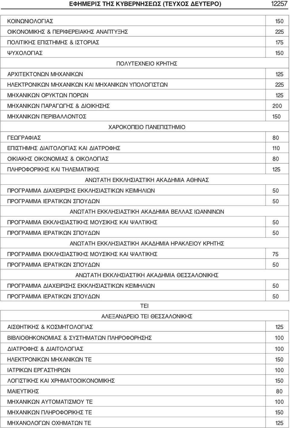 ΕΠΙΣΤΗΜΗΣ ΔΙΑΙΤΟΛΟΓΙΑΣ ΚΑΙ ΔΙΑΤΡΟΦΗΣ 110 ΟΙΚΙΑΚΗΣ ΟΙΚΟΝΟΜΙΑΣ & ΟΙΚΟΛΟΓΙΑΣ 80 ΠΛΗΡΟΦΟΡΙΚΗΣ ΚΑΙ ΤΗΛΕΜΑΤΙΚΗΣ 125 ΑΝΩΤΑΤΗ ΕΚΚΛΗΣΙΑΣΤΙΚΗ ΑΚΑΔΗΜΙΑ ΑΘΗΝΑΣ ΠΡΟΓΡΑΜΜΑ ΔΙΑΧΕΙΡΙΣΗΣ ΕΚΚΛΗΣΙΑΣΤΙΚΩΝ ΚΕΙΜΗΛΙΩΝ 50