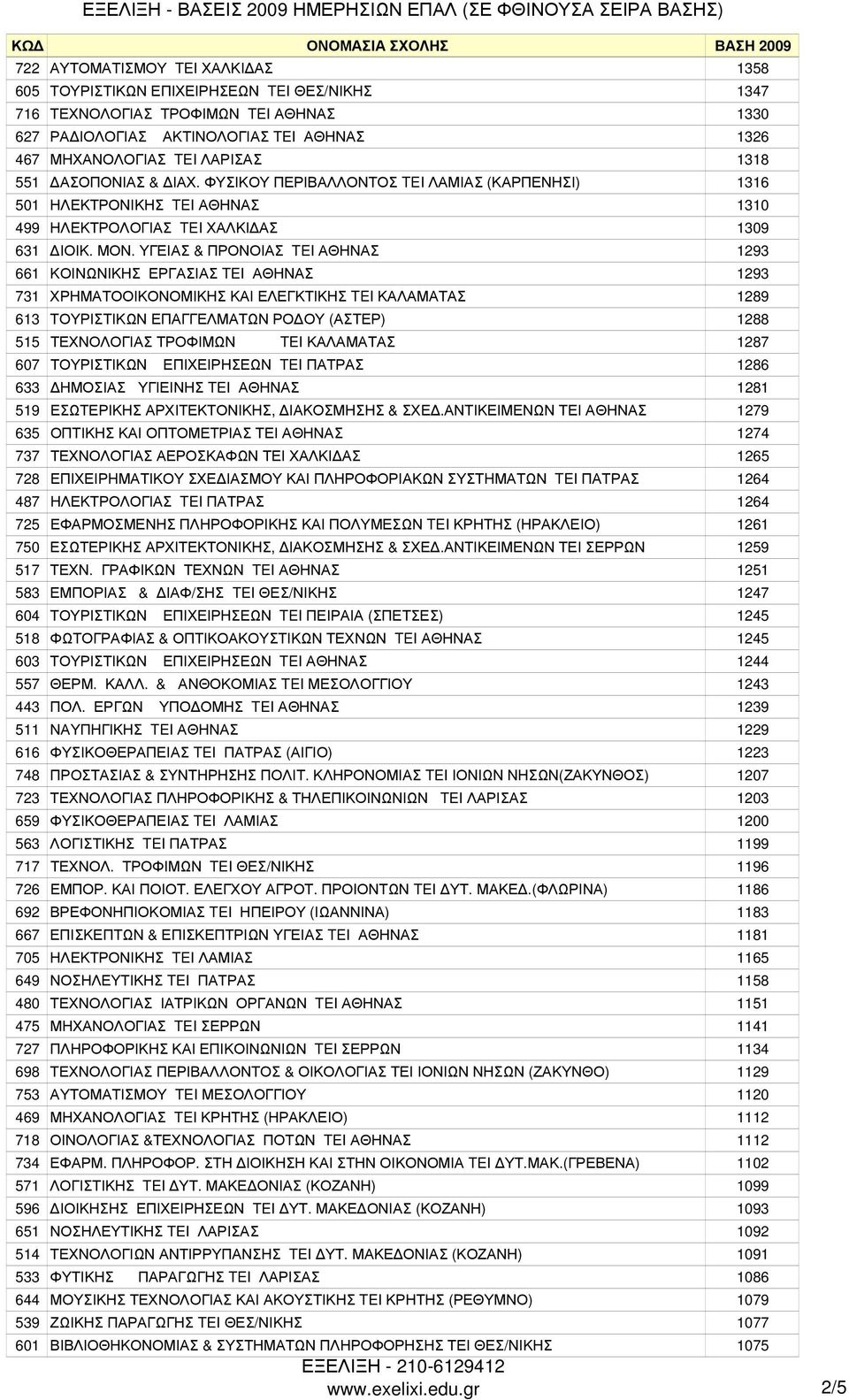 ΥΓΕΙΑΣ & ΠΡΟΝΟΙΑΣ TEI ΑΘΗΝΑΣ 1293 661 ΚΟΙΝΩΝΙΚΗΣ ΕΡΓΑΣΙΑΣ TEI ΑΘΗΝΑΣ 1293 731 ΧΡΗΜΑΤΟΟΙΚΟΝΟΜΙΚΗΣ ΚΑΙ ΕΛΕΓΚΤΙΚΗΣ TEI ΚΑΛΑΜΑΤΑΣ 1289 613 ΤΟΥΡΙΣΤΙΚΩΝ ΕΠΑΓΓΕΛΜΑΤΩΝ ΡΟΔΟΥ (ΑΣΤΕΡ) 1288 515 ΤΕΧΝΟΛΟΓΙΑΣ