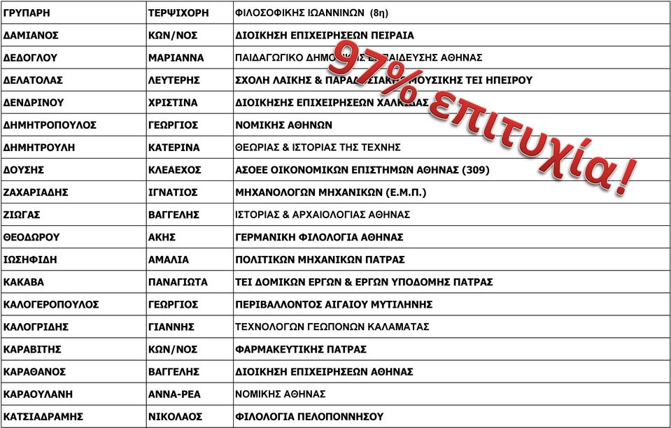 ΕΠΙΣΤΗΜΩΝ ΑΘΗΝΑΣ (309) ΖΑΧΑΡΙΑΔΗΣ ΙΓΝΑΤΙΟΣ ΜΗΧΑΝΟΛΟΓΩΝ ΜΗΧΑΝΙΚΩΝ (Ε.Μ.Π.) ΖΙΩΓΑΣ ΒΑΓΓΕΛΗΣ ΙΣΤΟΡΙΑΣ & ΑΡΧΑΙΟΛΟΓΙΑΣ ΑΘΗΝΑΣ ΘΕΟΔΩΡΟΥ ΑΚΗΣ ΓΕΡΜΑΝΙΚΗ ΦΙΛΟΛΟΓΙΑ ΑΘΗΝΑΣ ΙΩΣΗΦΙΔΗ ΑΜΑΛΙΑ ΠΟΛΙΤΙΚΩΝ ΜΗΧΑΝΙΚΩΝ