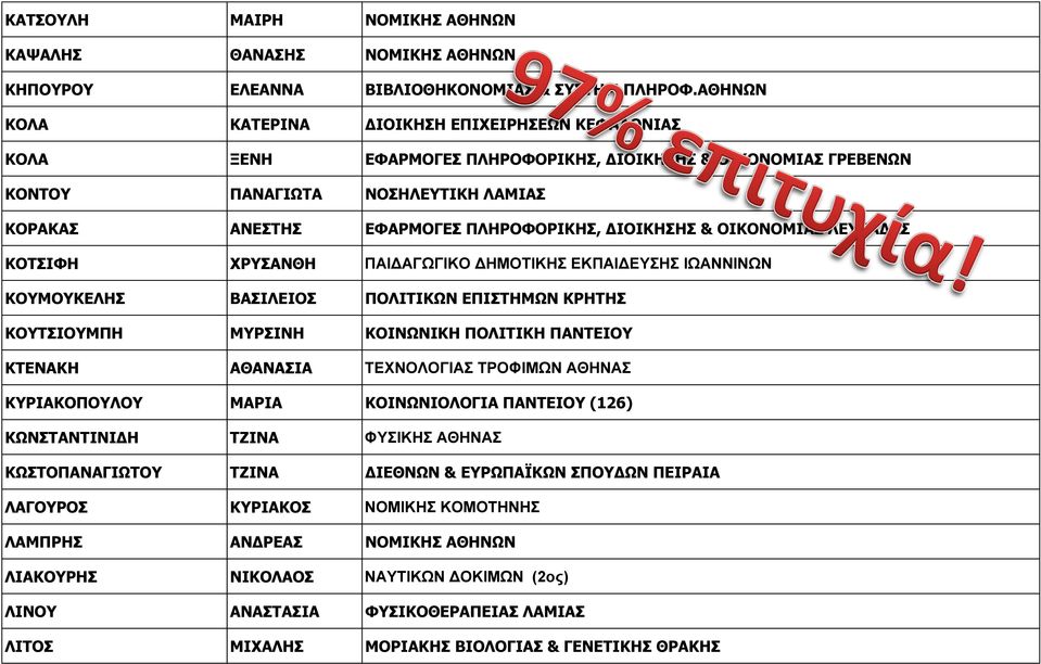 ΔΙΟΙΚΗΣΗΣ & ΟΙΚΟΝΟΜΙΑΣ ΛΕΥΚΑΔΑΣ ΚΟΤΣΙΦΗ ΧΡΥΣΑΝΘΗ ΠΑΙΔΑΓΩΓΙΚΟ ΔΗΜΟΤΙΚΗΣ ΕΚΠΑΙΔΕΥΣΗΣ ΙΩΑΝΝΙΝΩΝ ΚΟΥΜΟΥΚΕΛΗΣ ΒΑΣΙΛΕΙΟΣ ΠΟΛΙΤΙΚΩΝ ΕΠΙΣΤΗΜΩΝ ΚΡΗΤΗΣ ΚΟΥΤΣΙΟΥΜΠΗ ΜΥΡΣΙΝΗ ΚΟΙΝΩΝΙΚΗ ΠΟΛΙΤΙΚΗ ΠΑΝΤΕΙΟΥ ΚΤΕΝΑΚΗ