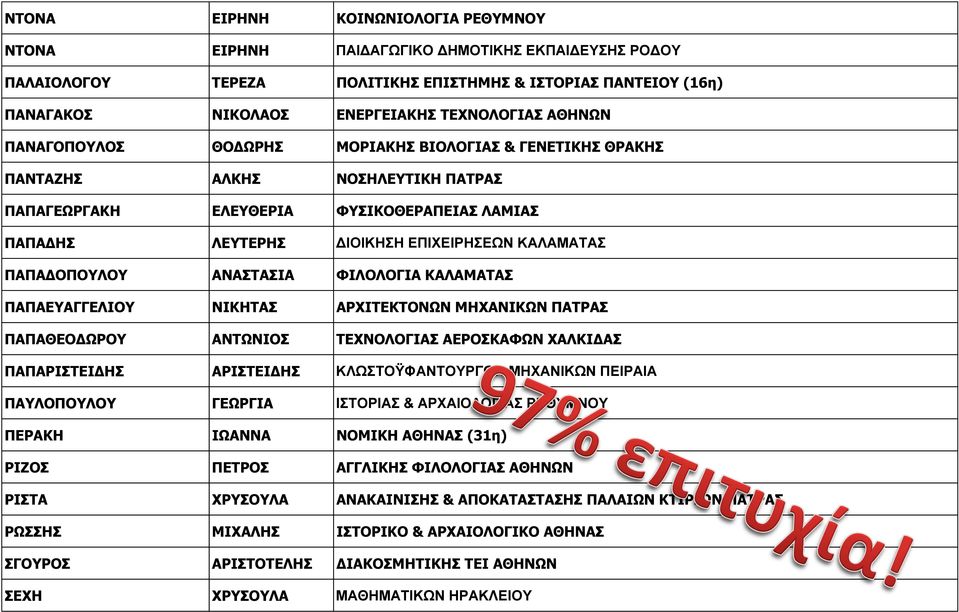 ΠΑΠΑΔΟΠΟΥΛΟΥ ΑΝΑΣΤΑΣΙΑ ΦΙΛΟΛΟΓΙΑ ΚΑΛΑΜΑΤΑΣ ΠΑΠΑΕΥΑΓΓΕΛΙΟΥ ΝΙΚΗΤΑΣ ΑΡΧΙΤΕΚΤΟΝΩΝ ΜΗΧΑΝΙΚΩΝ ΠΑΤΡΑΣ ΠΑΠΑΘΕΟΔΩΡΟΥ ΑΝΤΩΝΙΟΣ ΤΕΧΝΟΛΟΓΙΑΣ ΑΕΡΟΣΚΑΦΩΝ ΧΑΛΚΙΔΑΣ ΠΑΠΑΡΙΣΤΕΙΔΗΣ ΑΡΙΣΤΕΙΔΗΣ ΚΛΩΣΤΟΫΦΑΝΤΟΥΡΓΩΝ