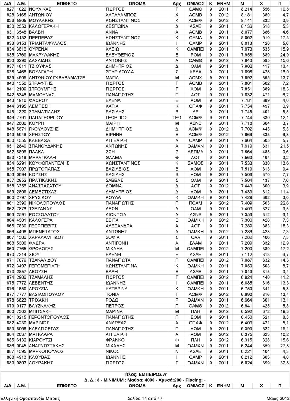 062 510 17,3 833 6153 ΤΡΙΑΝΤΑΦΥΛΛΟΣ ΙΩΑΝΝΗΣ Ι ΟΑΜΡ 9 2011 8.013 420 5,6 834 3616 ΟΥΡΕΝΑΙ ΚΛΕΙΩ Κ ΟΑΜΠΕΙ 9 2011 7.973 535 15,9 835 3769 ΜΑΚΡΥΛΑΚΗΣ ΕΛΕΥΘΕΡΙΟΣ Ε ΡΟΜ 9 2011 7.