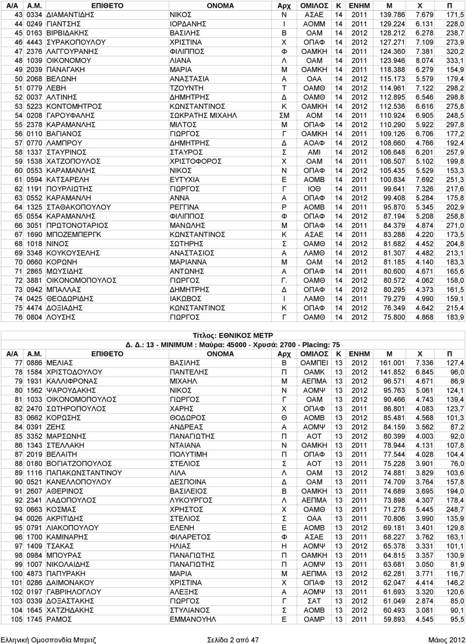 074 333,1 49 2039 ΠΑΝΑΓΑΚΗ ΜΑΡΙΑ Μ ΟΑΜΚΗ 14 2011 118.388 6.279 154,9 50 2068 ΒΕΛΩΝΗ ΑΝΑΣΤΑΣΙΑ Α ΟΑΑ 14 2012 115.173 5.579 179,4 51 0779 ΛΕΒΗ ΤΖΟΥΝΤΗ Τ ΟΑΜΘ 14 2012 114.961 7.