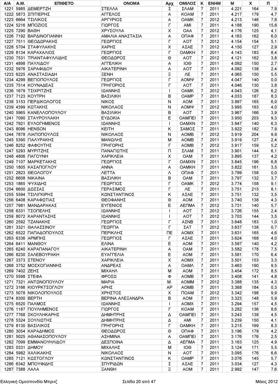 163 162 6,0 1227 7511 ΘΕΟΔΩΡΑΚΗΣ ΓΕΩΡΓΙΟΣ Γ ΑΟΤ 7 2012 4.154 154 5,1 1228 5704 ΣΤΑΦΥΛΑΚΗΣ ΧΑΡΗΣ Χ ΑΣΑΕ 7 2012 4.150 127 2,9 1229 8134 ΚΑΡΑΧΑΛΙΟΣ ΓΕΩΡΓΙΟΣ Γ ΟΑΜΚΗ 7 2011 4.