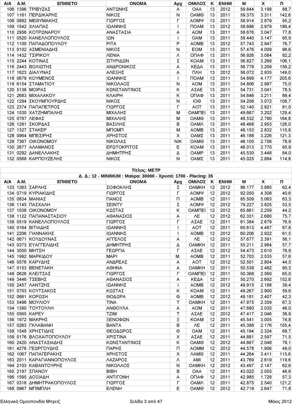 147 95,9 112 1100 ΠΑΠΑΔΟΠΟΥΛΟΥ ΡΙΤΑ Ρ ΑΟΜΒ 13 2012 57.743 2.947 76,7 113 0102 ΑΣΜΕΝΙΑΔΗΣ ΝΙΚΟΣ Ν ΕΟΜ 13 2011 57.476 4.009 96,6 114 1432 ΤΣΙΡΙΚΟΥ ΛΕΝΙΑ Λ ΟΠΑΦ 13 2011 56.926 3.