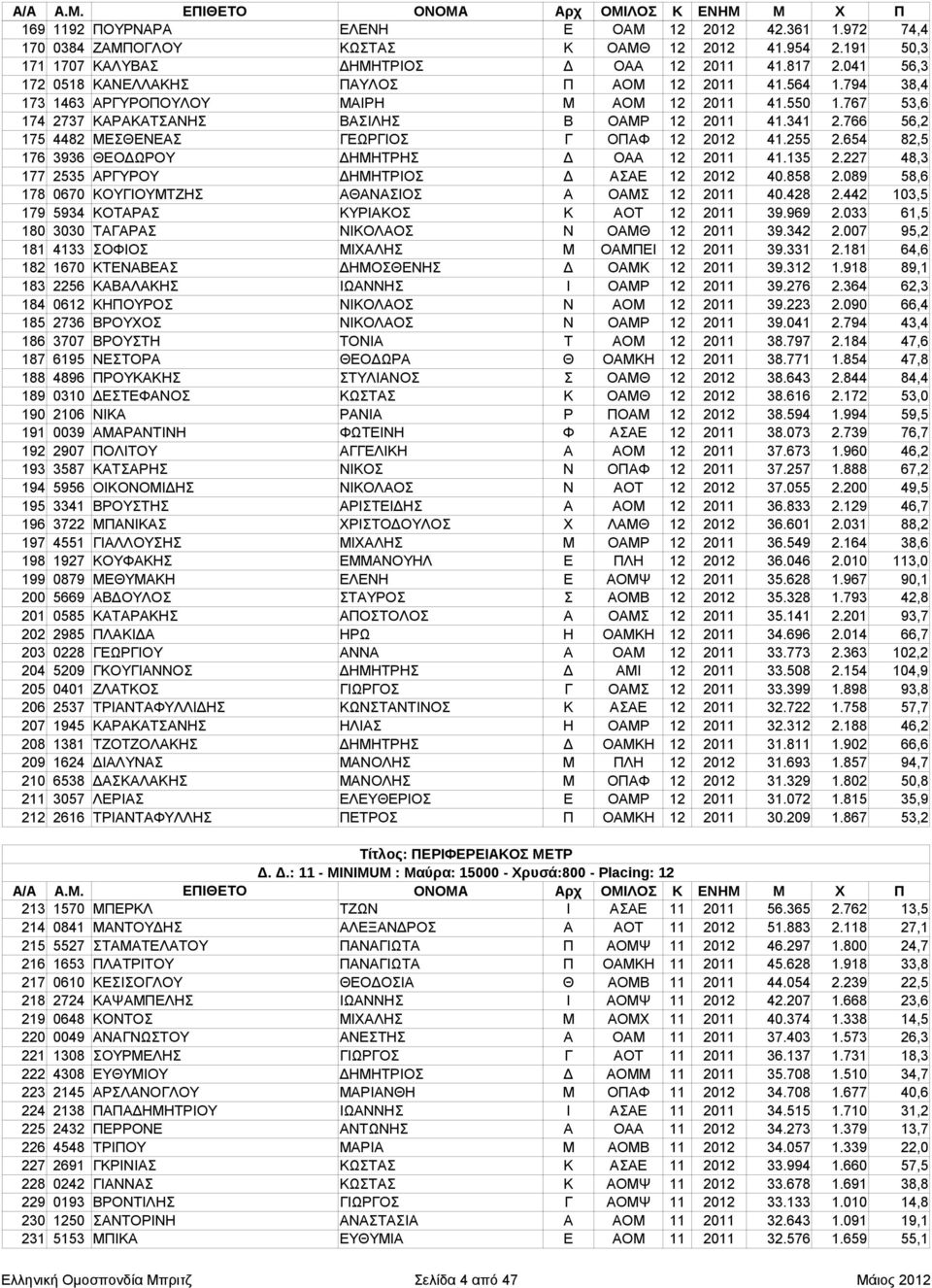 766 56,2 175 4482 ΜΕΣΘΕΝΕΑΣ ΓΕΩΡΓΙΟΣ Γ ΟΠΑΦ 12 2012 41.255 2.654 82,5 176 3936 ΘΕΟΔΩΡΟΥ ΔΗΜΗΤΡΗΣ Δ ΟΑΑ 12 2011 41.135 2.227 48,3 177 2535 ΑΡΓΥΡΟΥ ΔΗΜΗΤΡΙΟΣ Δ ΑΣΑΕ 12 2012 40.858 2.