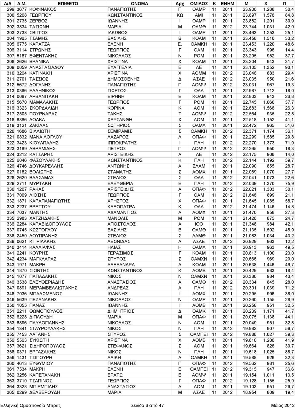 510 33,2 305 6775 ΚΑΡΑΤΖΑ ΕΛΕΝΗ Ε. ΟΑΜΚΗ 11 2011 23.453 1.220 48,6 306 3114 ΣΤΡΩΝΗΣ ΓΕΩΡΓΙΟΣ Γ ΟΑΜ 11 2011 23.343 996 14,4 307 5187 ΕΦΕΝΤΑΚΗΣ ΝΙΚΟΛΑΟΣ Ν ΡΟΜ 11 2011 23.