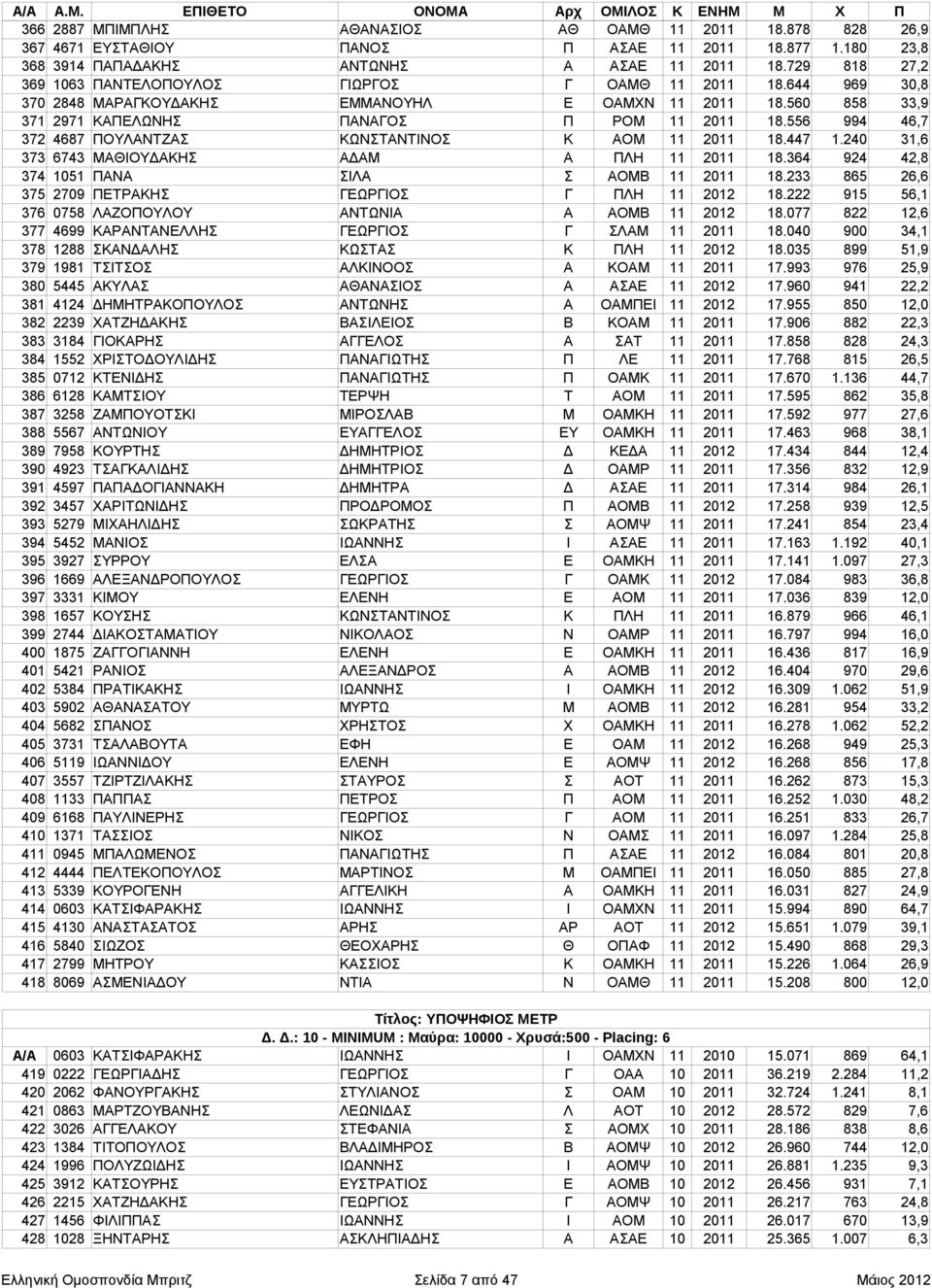 556 994 46,7 372 4687 ΠΟΥΛΑΝΤΖΑΣ ΚΩΝΣΤΑΝΤΙΝΟΣ Κ ΑΟΜ 11 2011 18.447 1.240 31,6 373 6743 ΜΑΘΙΟΥΔΑΚΗΣ ΑΔΑΜ Α ΠΛΗ 11 2011 18.364 924 42,8 374 1051 ΠΑΝΑ ΣΙΛΑ Σ ΑΟΜΒ 11 2011 18.