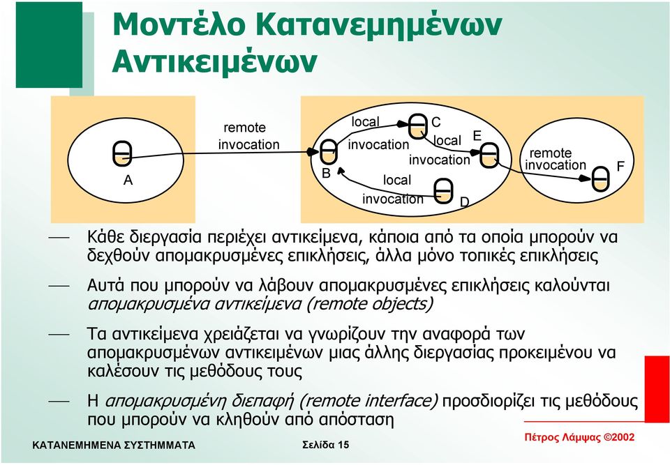 επικλήσεις καλούνται αποµακρυσµένα αντικείµενα (remote objects) Τα αντικείµενα χρειάζεται να γνωρίζουν την αναφορά των αποµακρυσµένων αντικειµένων µιας άλλης