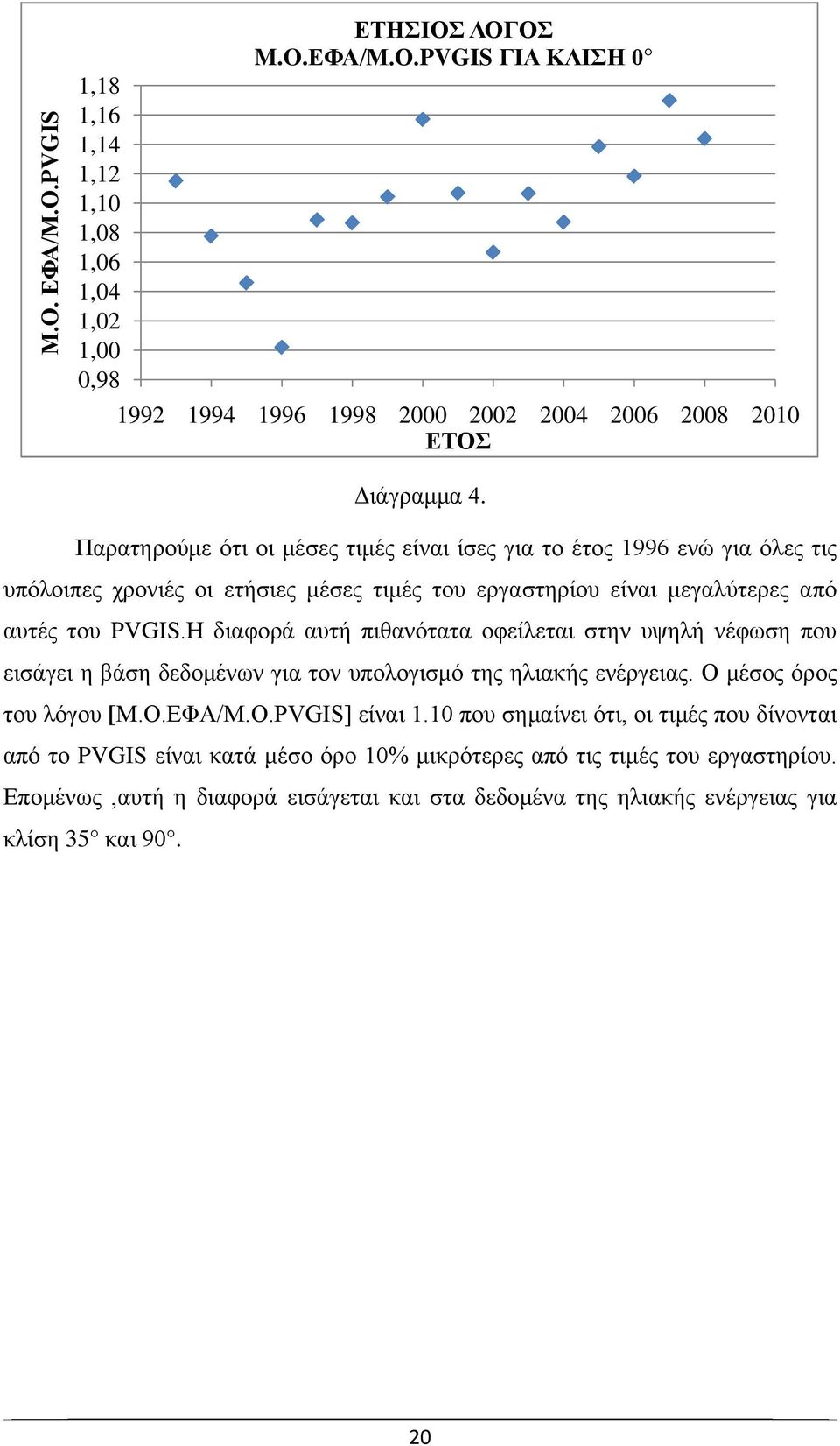 Η διαφορά αυτή πιθανότατα οφείλεται στην υψηλή νέφωση που εισάγει η βάση δεδομένων για τον υπολογισμό της ηλιακής ενέργειας. Ο μέσος όρος του λόγου [M.O.ΕΦΑ/Μ.Ο.PVGIS] είναι 1.