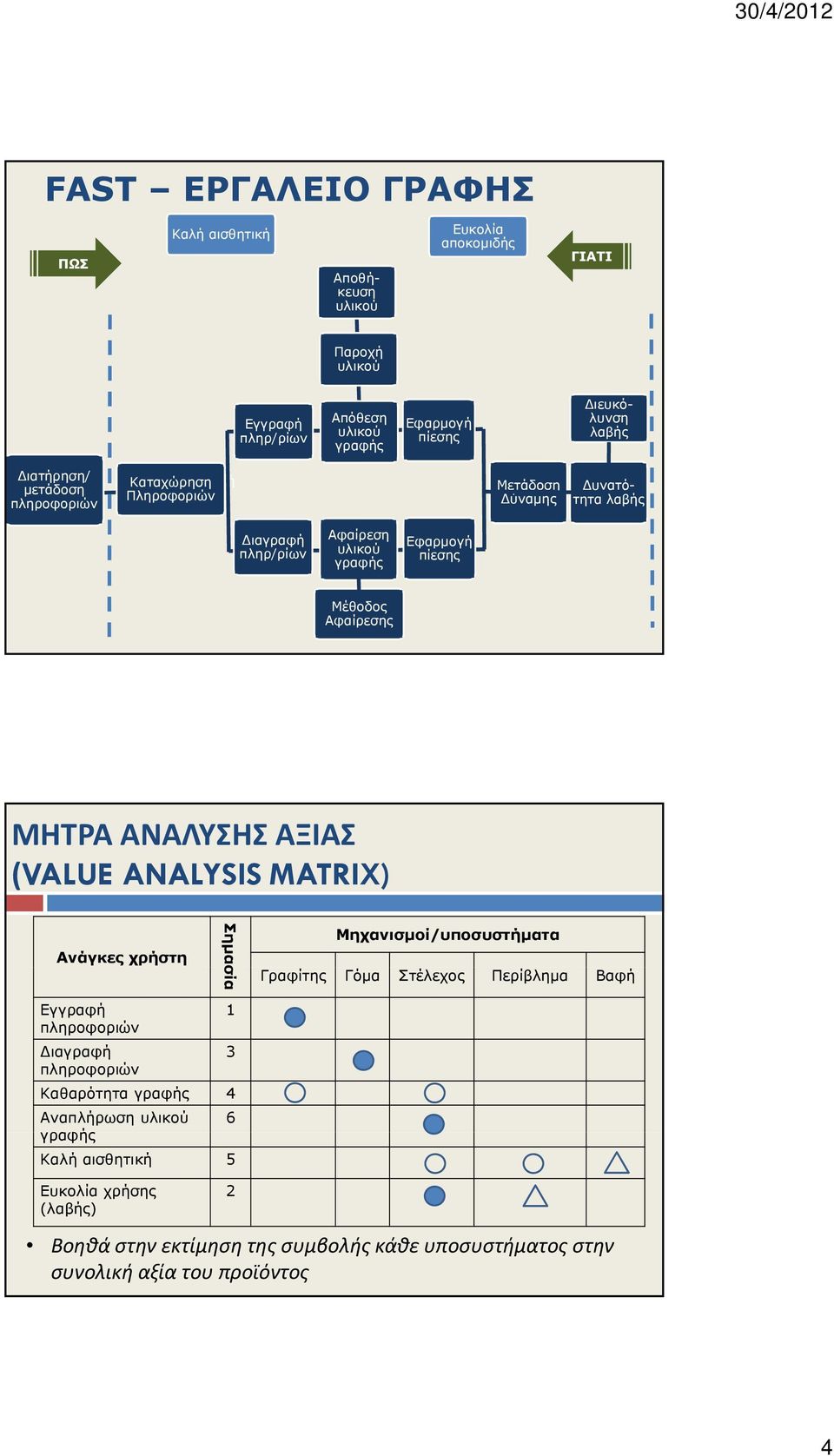 Αφαίρεσης ΜΗΤΡΑ ΑΝΑΛΥΣΗΣ ΑΞΙΑΣ (VALUE ANALYSIS MATRIX) Ανάγκες χρήστη Σημασ σία Μηχανισμοί/υποσυστήματα Γραφίτης Γόμα Στέλεχος Περίβλημα Βαφή Εγγραφή 1 πληροφοριών Διαγραφή 3