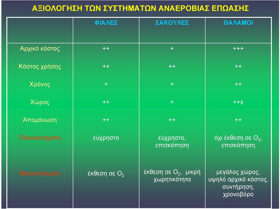 εύχρηστο εύχρηστο, επισκόπηση όχι έκθεση σε Ο 2, επισκόπηση Μειονεκτήματα έκθεση σε Ο 2