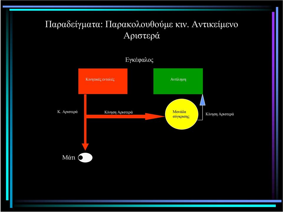 Κινητικές εντολές Αντίληψη Κ.