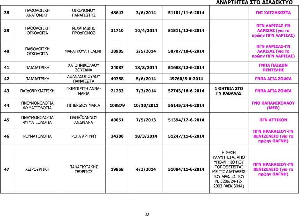 ΜΑΡΙΑ 24087 18/3/2014 51683/12-6-2014 ΓΝΠΑ ΠΑΙΔΩΝ ΠΕΝΤΕΛΗΣ 49758 5/6/2014 49760/5-6-2014 ΓΝΠΑ ΑΓΙΑ ΣΟΦΙΑ 21233 7/3/2014 52743/16-6-2014 ΓΝ ΚΑΒΑΛΑΣ ΓΝΠΑ ΑΓΙΑ ΣΟΦΙΑ 44 ΠΝΕΥΜΟΝΟΛΟΓΙΑ ΦΥΜΑΤΙΟΛΟΓΙΑ