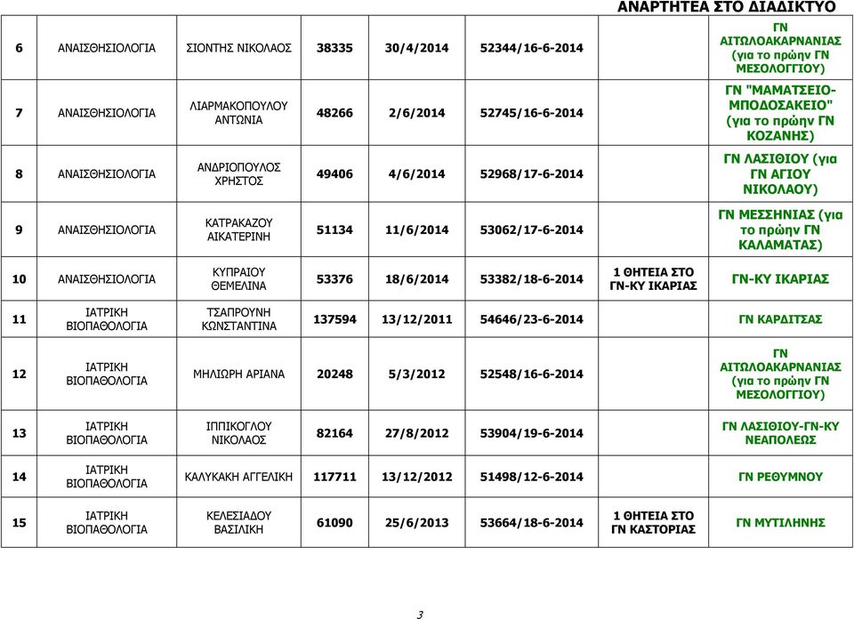 ΜΕΣΣΗΝΙΑΣ (για το πρώην ΓΝ ΚΑΛΑΜΑΤΑΣ) 10 ΑΝΑΙΣΘΗΣΙΟΛΟΓΙΑ ΚΥΠΡΑΙΟΥ ΘΕΜΕΛΙΝΑ 53376 18/6/2014 53382/18-6-2014 ΓΝ-ΚΥ ΙΚΑΡΙΑΣ ΓΝ-ΚΥ ΙΚΑΡΙΑΣ 11 ΤΣΑΠΡΟΥΝΗ ΚΩΝΣΤΑΝΤΙΝΑ 137594 13/12/2011 54646/23-6-2014 ΓΝ