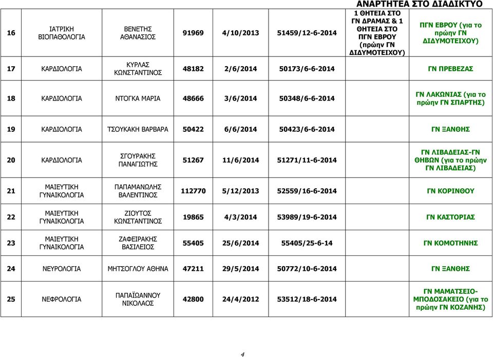 ΞΑΝΘΗΣ 20 ΚΑΡΔΙΟΛΟΓΙΑ ΣΓΟΥΡΑΚΗΣ ΠΑΝΑΓΙΩΤΗΣ 51267 11/6/2014 51271/11-6-2014 ΓΝ ΛΙΒΑΔΕΙΑΣ-ΓΝ ΘΗΒΩΝ (για το πρώην ΓΝ ΛΙΒΑΔΕΙΑΣ) 21 ΜΑΙΕΥΤΙΚΗ ΓΥΝΑΙΚΟΛΟΓΙΑ ΠΑΠΑΜΑΝΩΛΗΣ ΒΑΛΕΝΤΙΝΟΣ 112770 5/12/2013